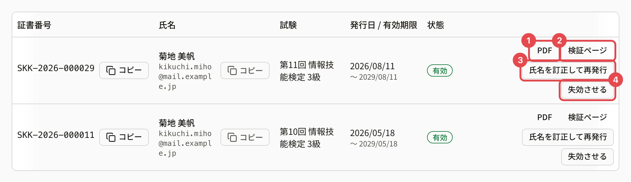 菊地 美帆さんの行。「PDF」に枠と番号 1、「検証ページ」に枠と番号 2、「氏名を訂正して再発行」に枠と番号 3、「失効させる」に枠と番号 4