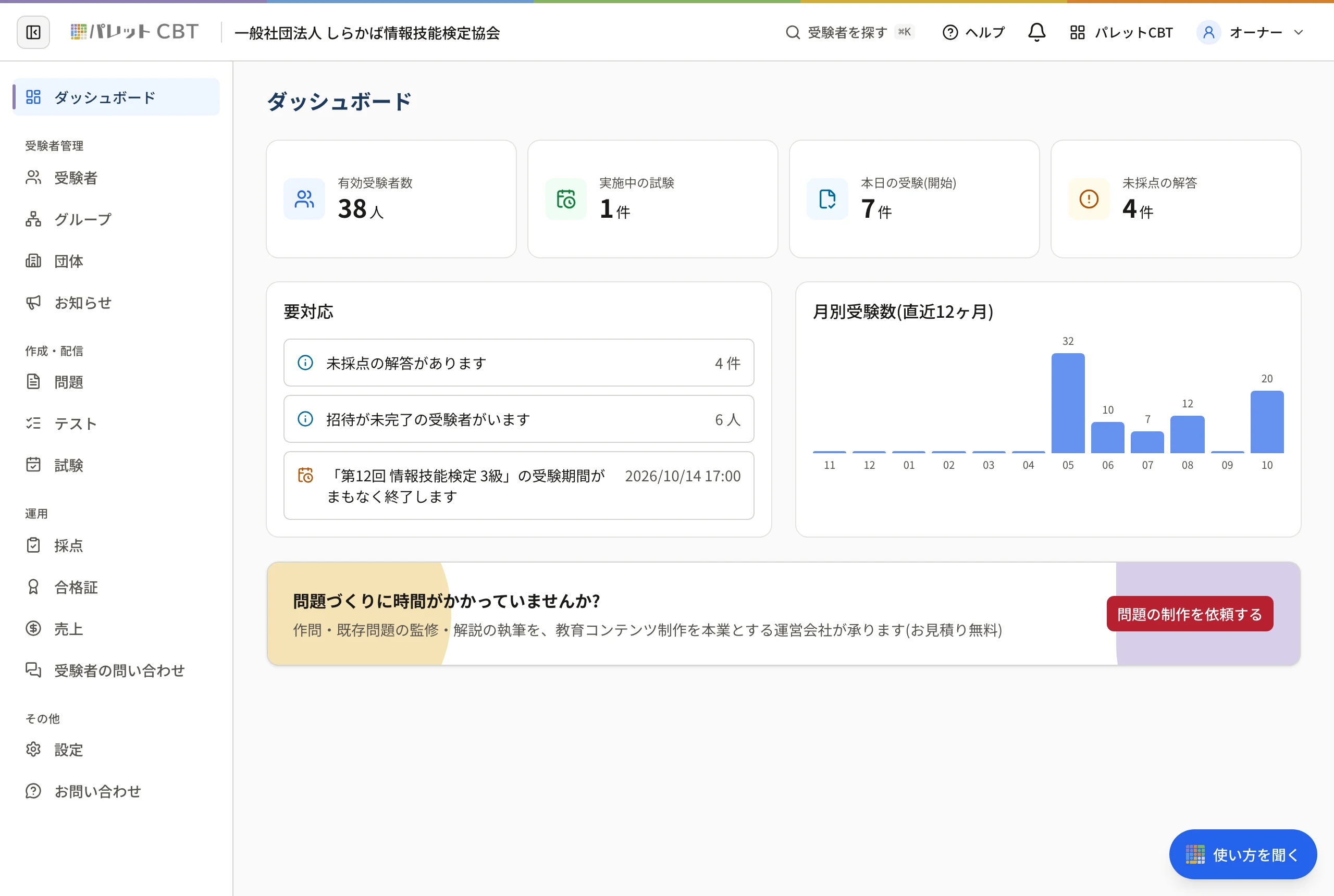 ダッシュボード。上に有効受験者数・実施中の試験・本日の受験(開始)・未採点の解答の 4 つの数字、下に要対応と月別受験数(直近12ヶ月)のグラフ
