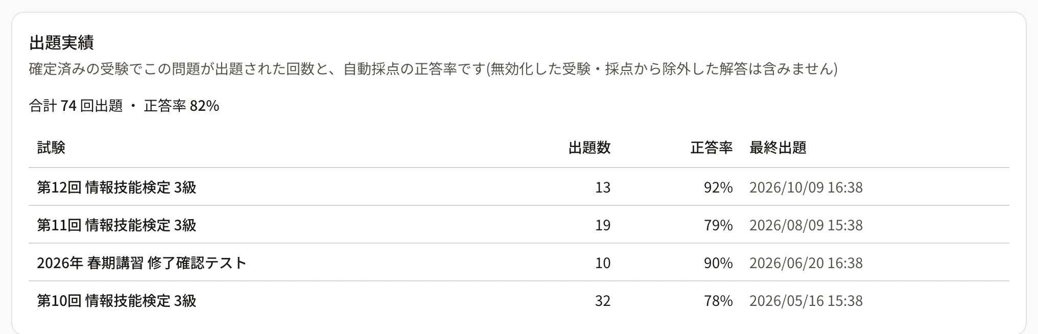 出題実績のカード。「合計 74 回出題・正答率 82%」と、試験ごとの出題数・正答率・最終出題の表