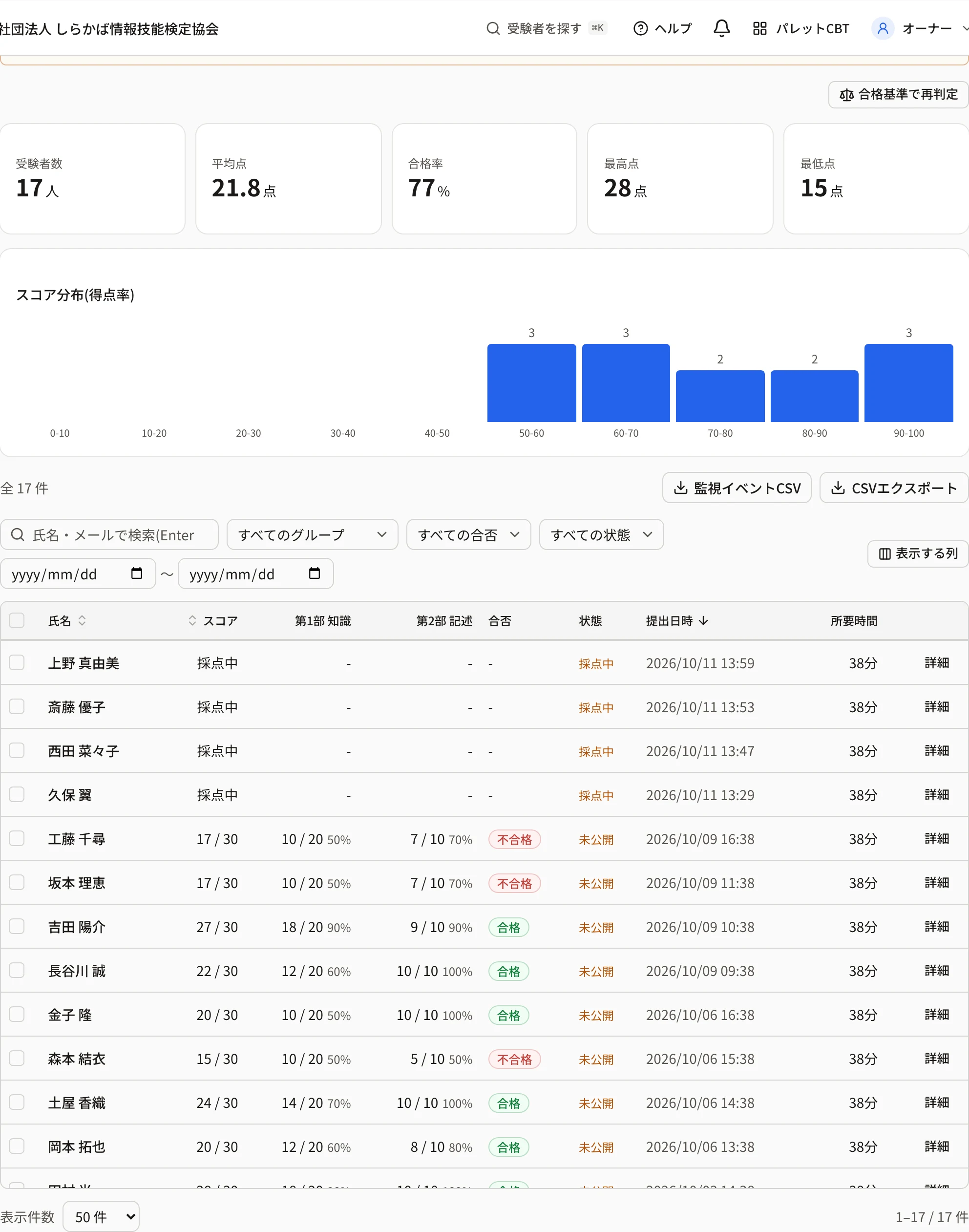 受験者数・平均点・合格率・最高点・最低点のカードと、スコア分布(得点率)のグラフ