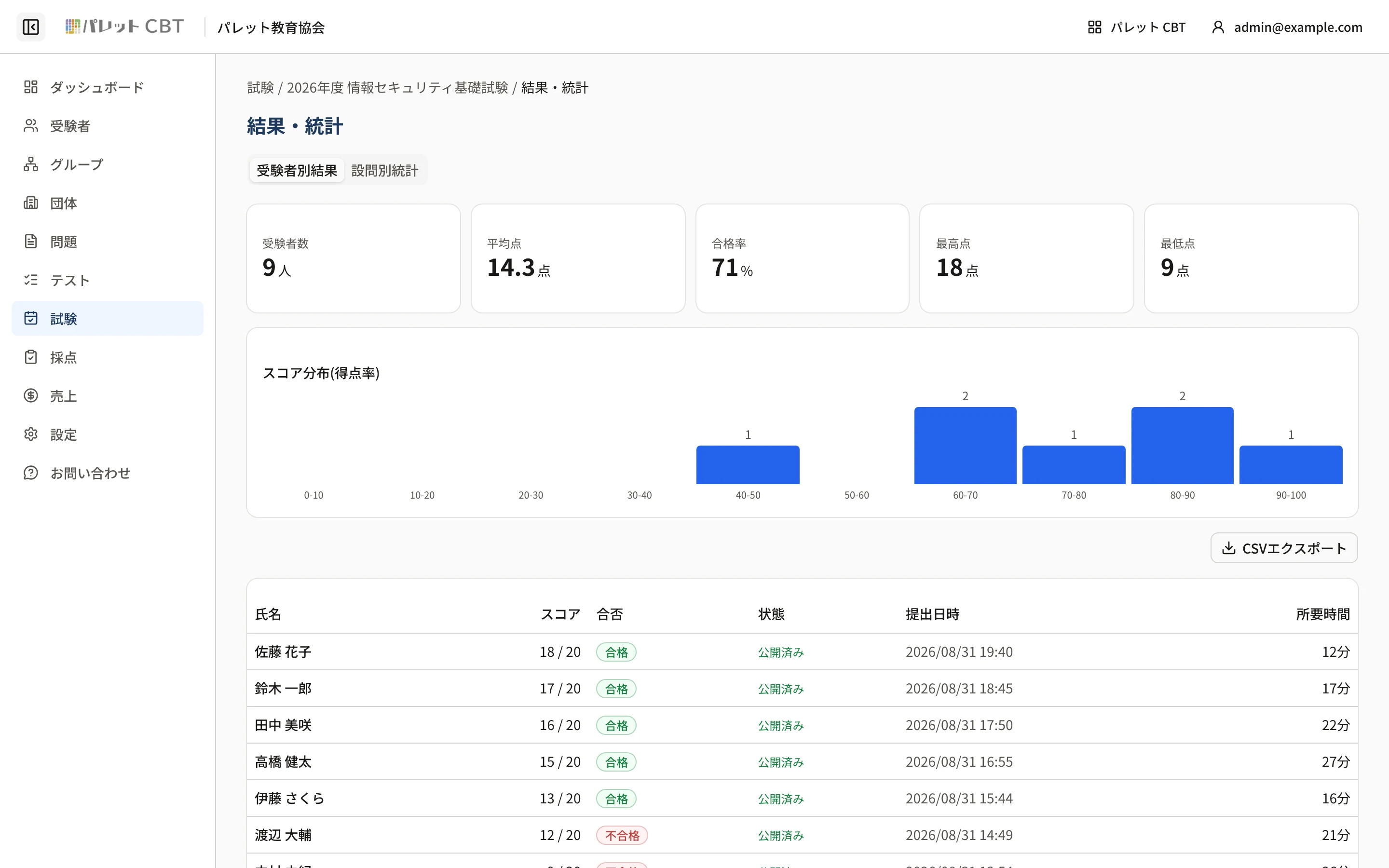 結果・統計。受験者数・平均点・合格率・最高点・最低点と、スコア分布、受験者別の一覧