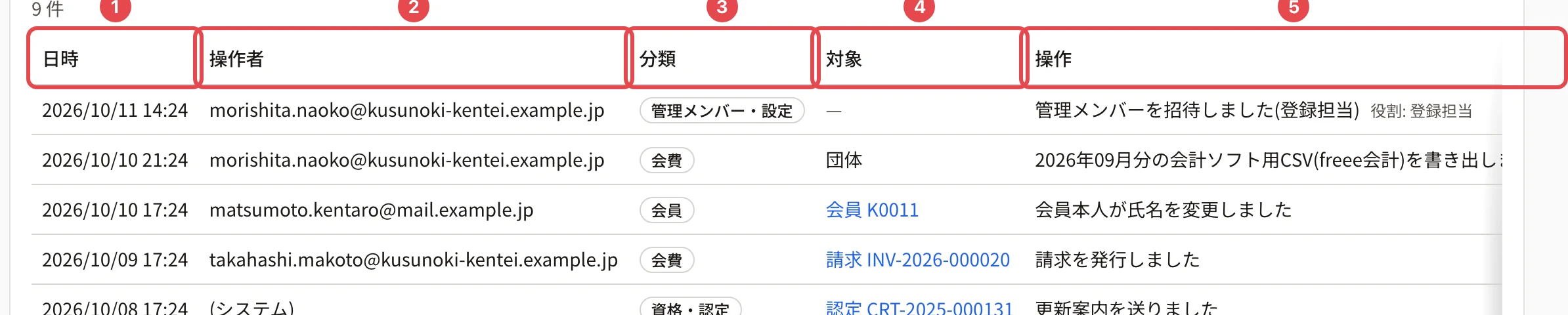 操作履歴の一覧。日時・操作者・分類・対象・操作の列の見出しに番号 1〜5 の枠