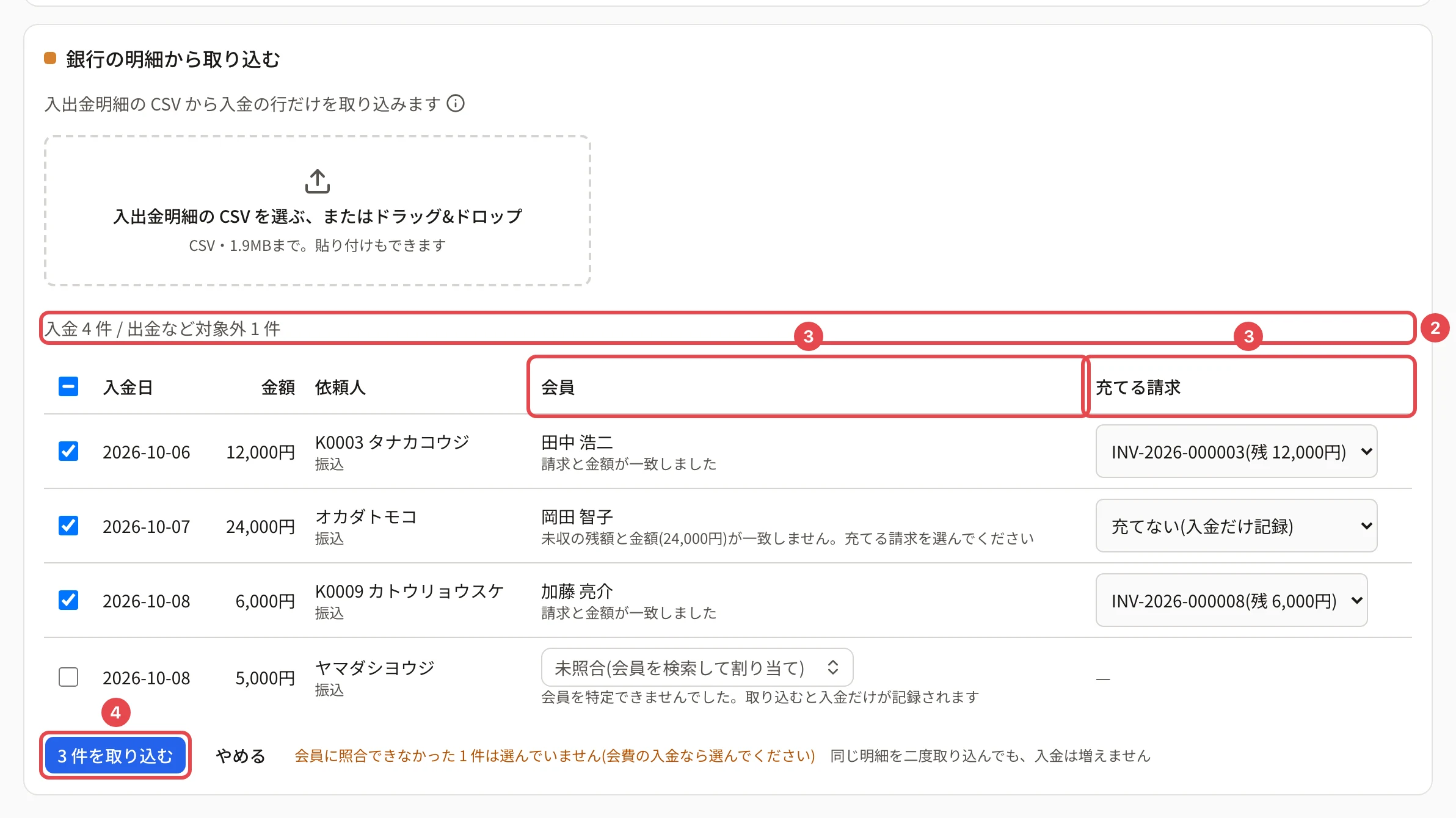明細を読み込んだところ。「入金 4 件 / 出金など対象外 1 件」に番号 2、会員の列と充てる請求の列に番号 3、「3 件を取り込む」に番号 4 の枠。田中 浩二と加藤 亮介は「請求と金額が一致しました」、岡田 智子は「未収の残額と金額(24,000円)が一致しません。充てる請求を選んでください」、ヤマダシヨウジは「未照合(会員を検索して割り当て)」