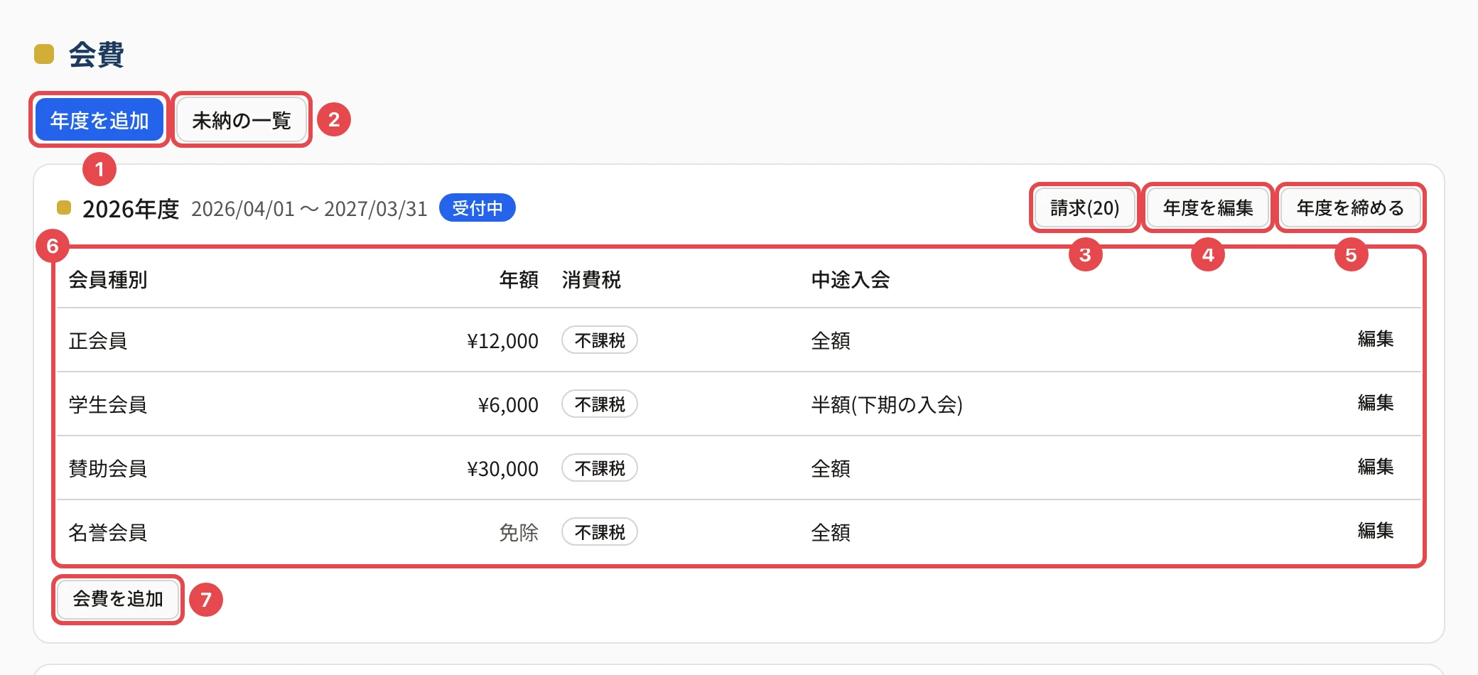 会費の画面。「年度を追加」に番号 1、「未納の一覧」に番号 2、2026年度のカードの「請求(20)」に番号 3、「年度を編集」に番号 4、「年度を締める」に番号 5、会費の表に番号 6、「会費を追加」に番号 7 の枠