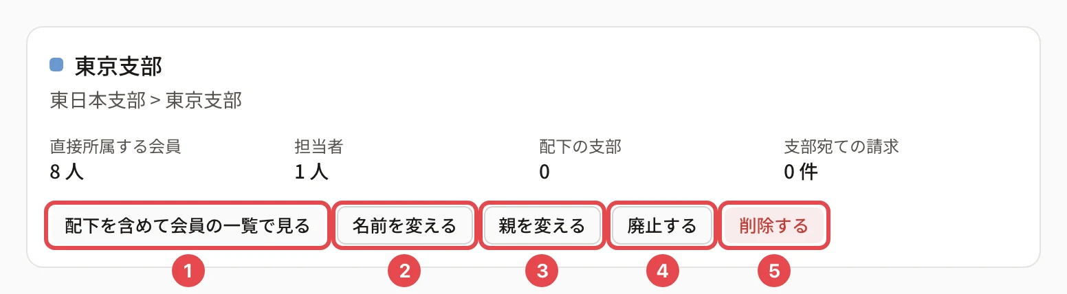 支部の情報のカード。直接所属する会員 8 人・担当者 1 人・配下の支部 0・支部宛ての請求 0 件。「配下を含めて会員の一覧で見る」に番号 1、「名前を変える」に番号 2、「親を変える」に番号 3、「廃止する」に番号 4、「削除する」に番号 5 の枠