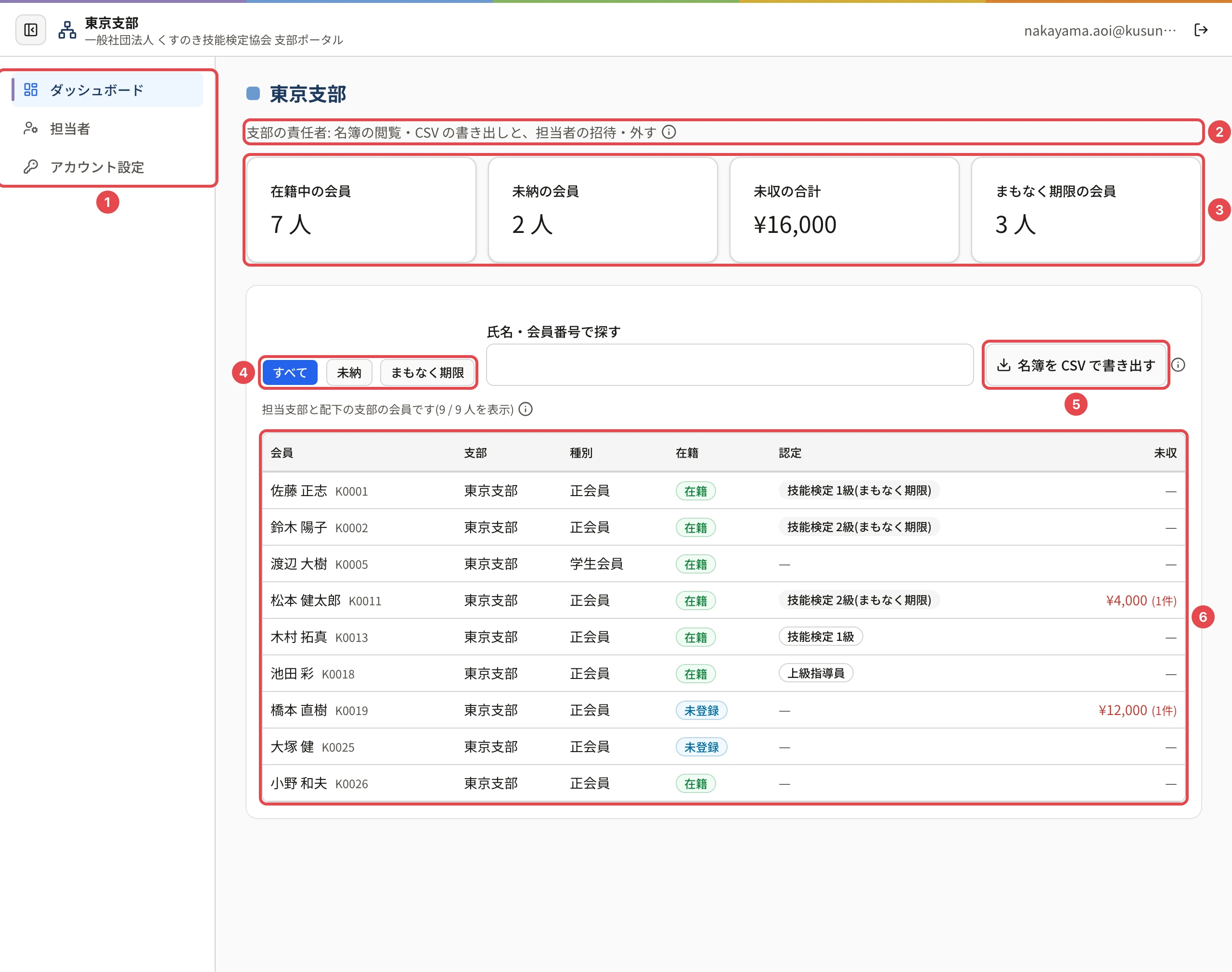 支部の画面。左のメニューに番号 1、役割の説明に番号 2、上の 4 つの数に番号 3、絞り込みと検索に番号 4、「名簿を CSV で書き出す」に番号 5、会員の一覧に番号 6 の枠