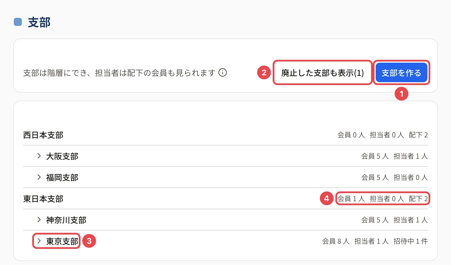 支部の画面。「支部を作る」に番号 1、「廃止した支部も表示」に番号 2、支部の木の「東京支部」に番号 3、東日本支部の行の人数に番号 4 の枠