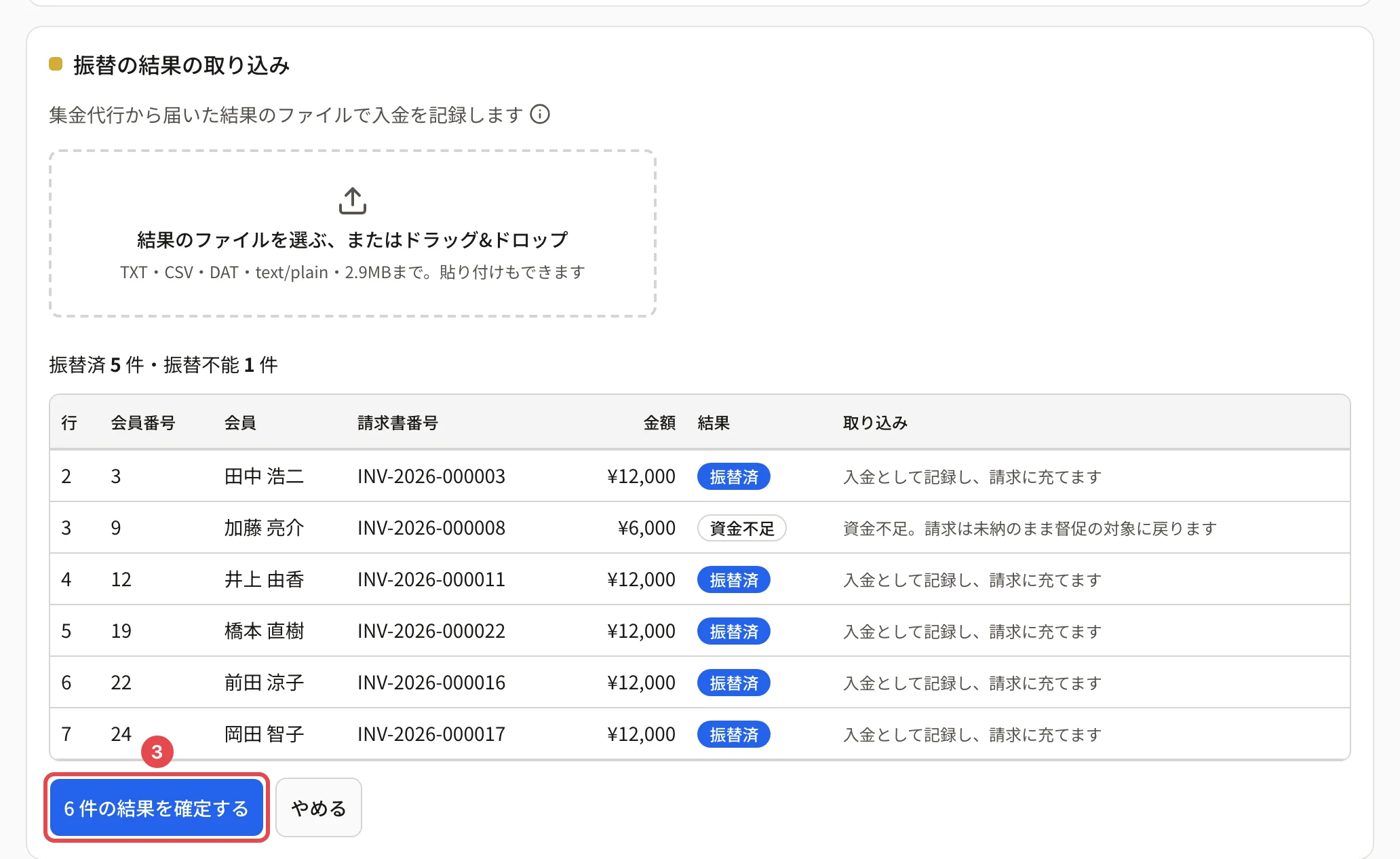 結果のファイルを読み込んだ後。「振替済 5 件・振替不能 1 件」と照合の表(行・会員番号・会員・請求書番号・金額・結果・取り込み。資金不足の行は「請求は未納のまま督促の対象に戻ります」)、「6 件の結果を確定する」に番号 3 の枠