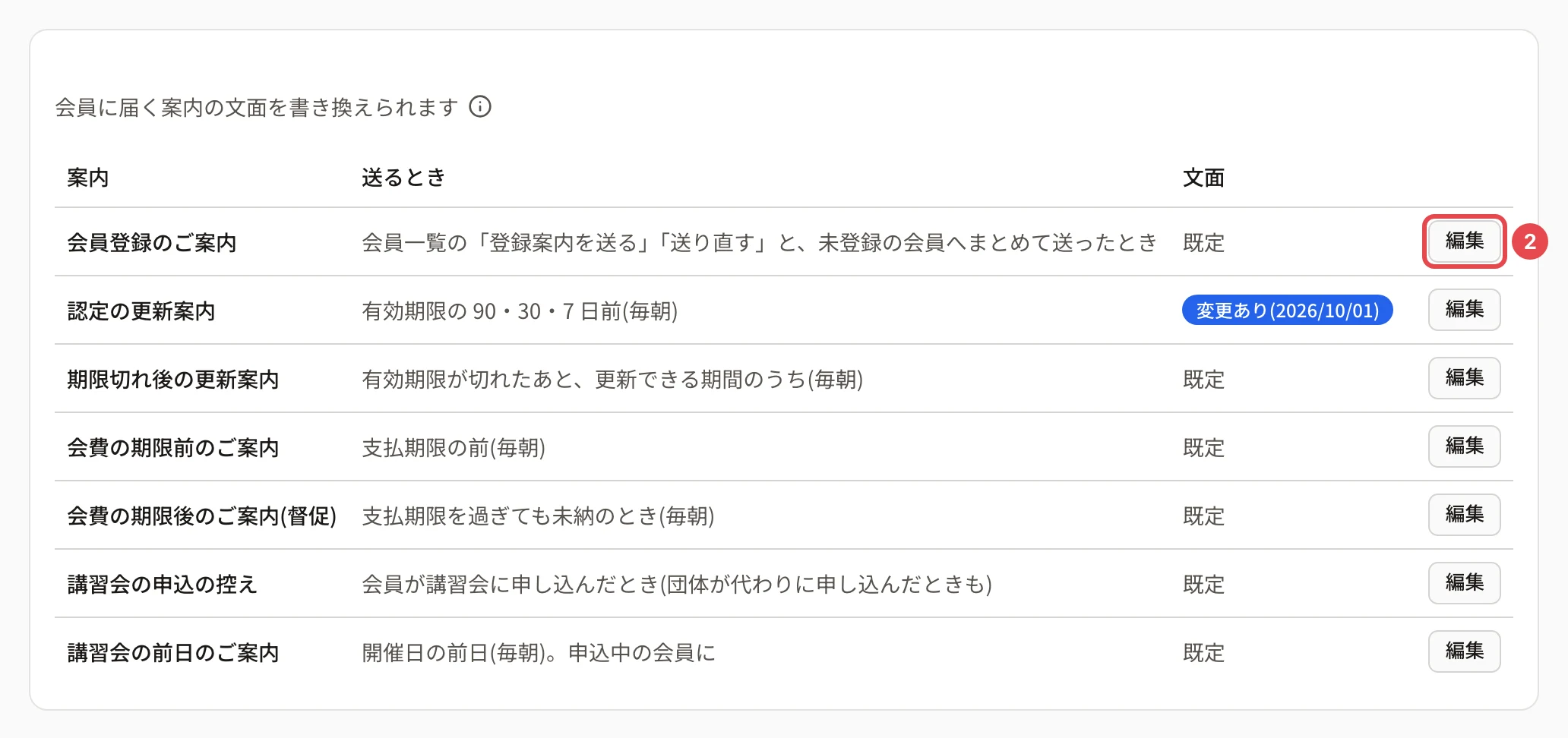 メール文面の一覧。「会員登録のご案内」の行の「編集」に番号 2 の枠