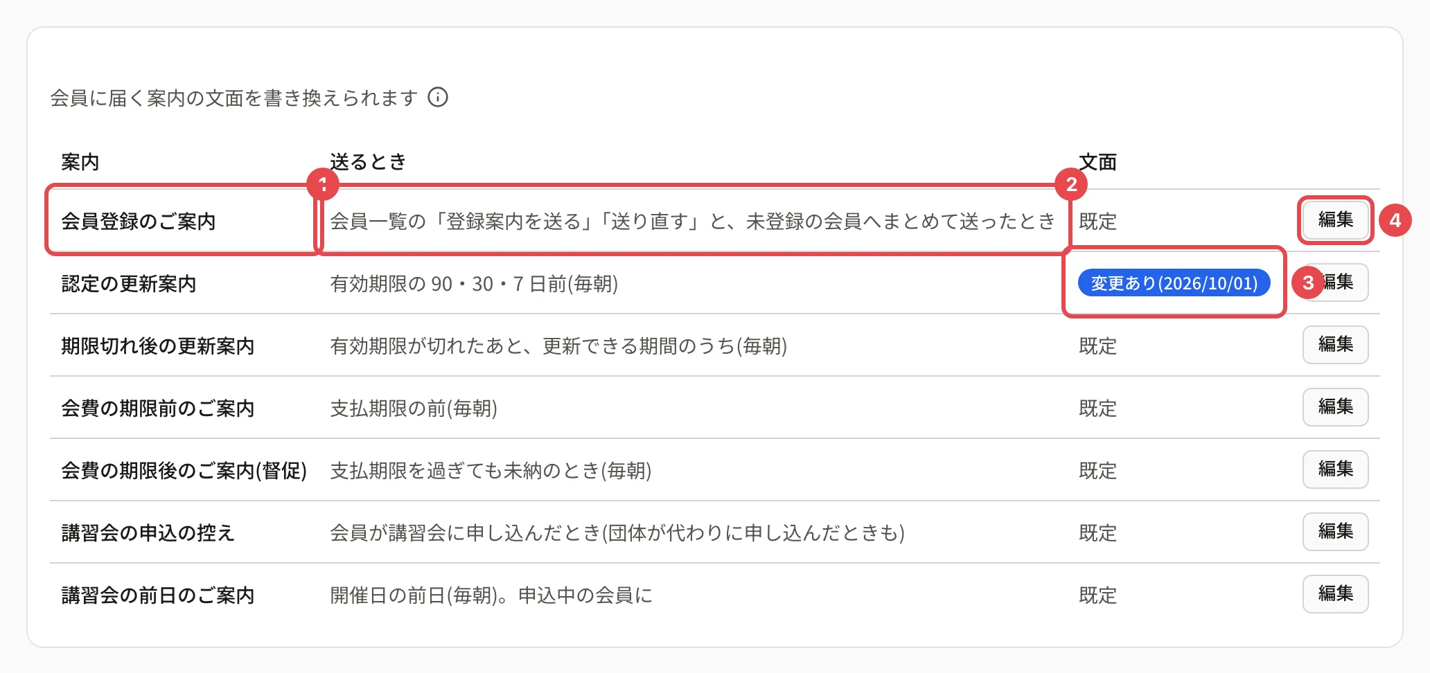 メール文面の一覧。「会員登録のご案内」の案内の列に番号 1、送るときの列に番号 2、「認定の更新案内」の「変更あり」の印に番号 3、「編集」に番号 4 の枠