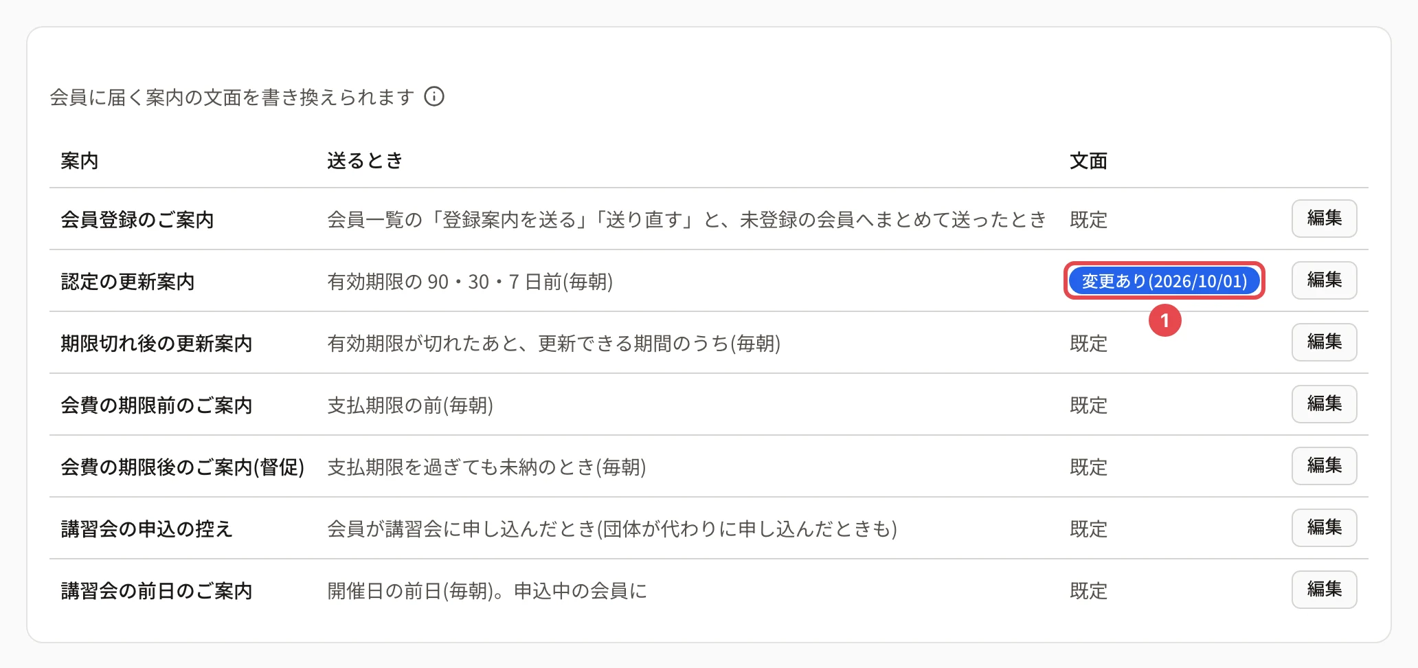 メール文面の一覧。「認定の更新案内」の行の「変更あり(日付)」の印に番号 1 の枠