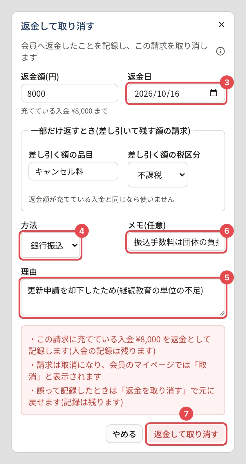 「返金して取り消す」のダイアログ。返金額(円)・返金日・「一部だけ返すとき(差し引いて残す額の請求)」・方法・メモ(任意)・理由の欄と、赤い枠の中の「この請求に充てている入金 ¥8,000 を返金として記録します(入金の記録は残ります)」「請求は取消になり、会員のマイページでは「取消」と表示されます」「誤って記録したときは「返金を取り消す」で元に戻せます(記録は残ります)」。返金日に番号 3、方法に番号 4、理由に番号 5、メモ(任意)に番号 6、「返金して取り消す」に番号 7 の枠