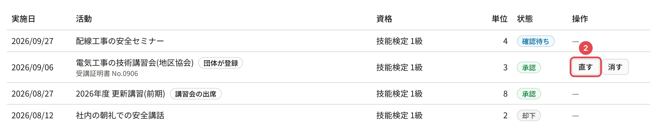 会員の詳細の継続教育の記録。団体が登録した「電気工事の技術講習会(地区協会)」の行の「直す」に番号 2 の枠