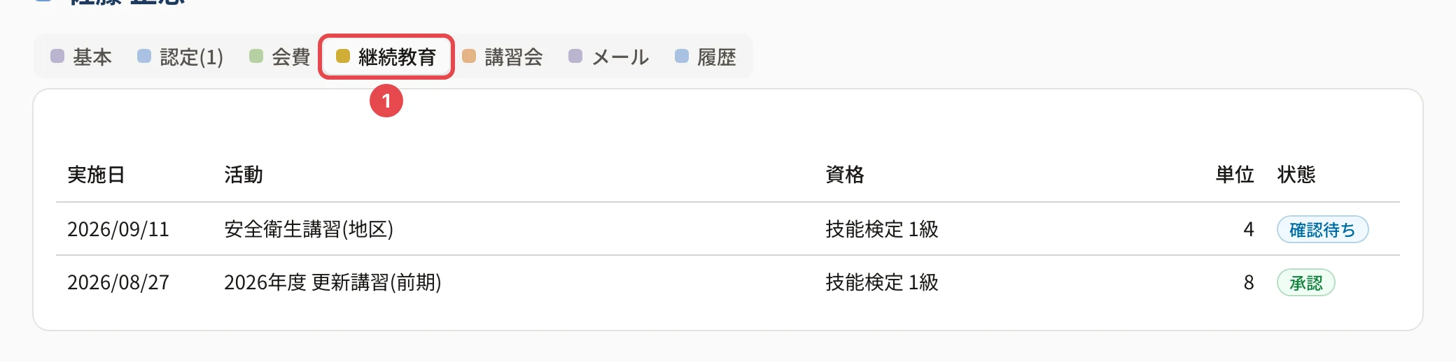 会員の詳細の「継続教育」のタブに番号 1 の枠。実施日・活動・資格・単位・状態の表に、確認待ちと承認の記録が並ぶ