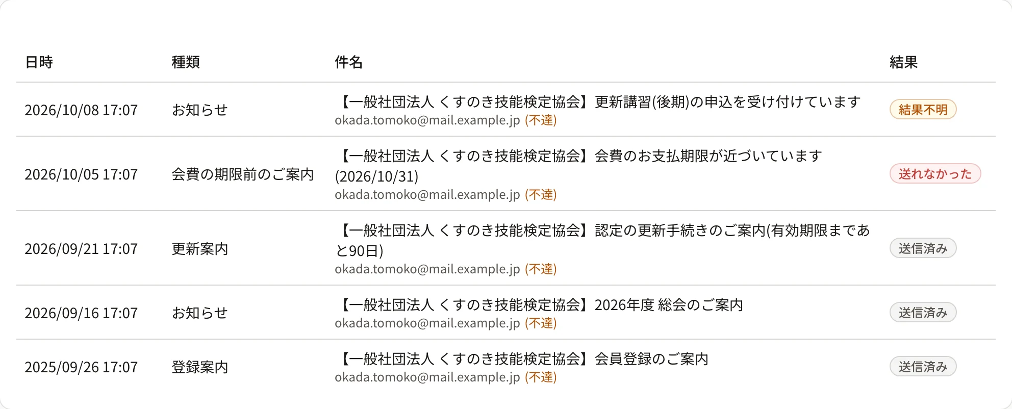 会員の詳細の「メール」のタブ。日時・種類・件名・結果の表。結果の列に「結果不明」「送れなかった」「送信済み」が並ぶ