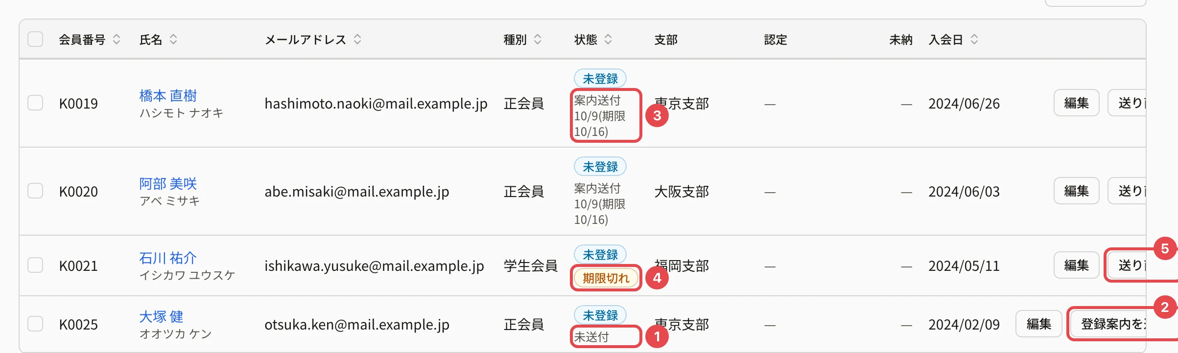 未登録の会員の一覧。「未送付」に番号 1、「登録案内を送る」に番号 2、「案内送付 10/9(期限 10/16)」に番号 3、「期限切れ」に番号 4、「送り直す」に番号 5 の枠
