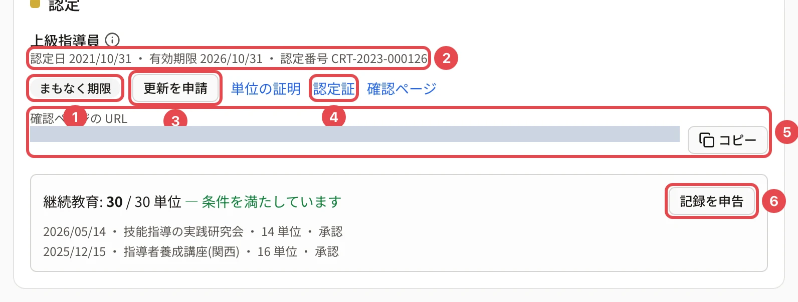 認定の行。資格名と状態のバッジに番号 1、認定日・有効期限・認定番号に番号 2、「更新を申請」に番号 3、「認定証」「確認ページ」に番号 4、確認ページの URL に番号 5、継続教育の欄と「記録を申告」に番号 6 の枠
