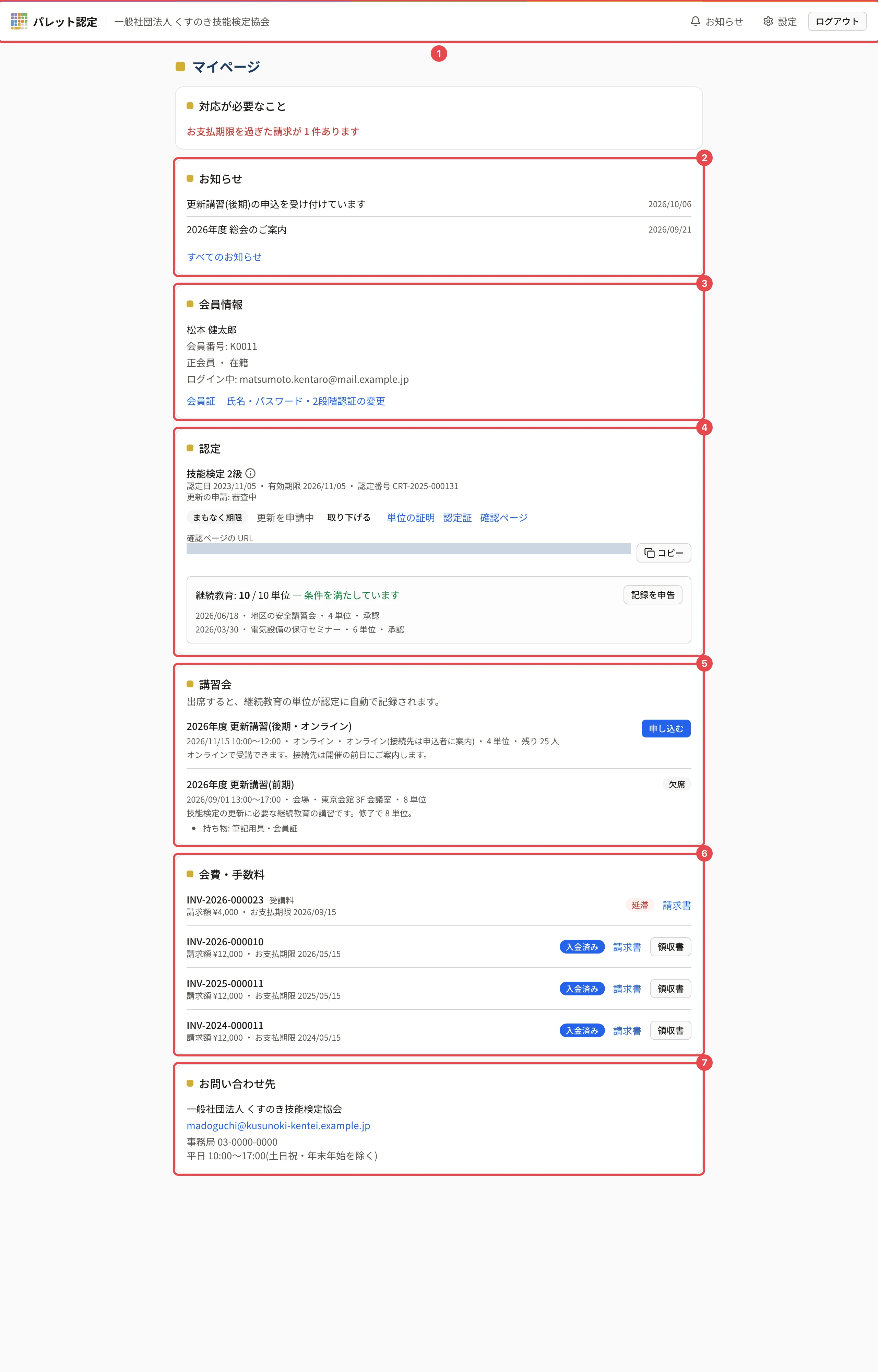 マイページの全体。いちばん上に「対応が必要なこと」(番号なし)、ヘッダーに番号 1、お知らせに番号 2、会員情報に番号 3、認定に番号 4、講習会に番号 5、会費・手数料に番号 6、お問い合わせ先に番号 7 の枠
