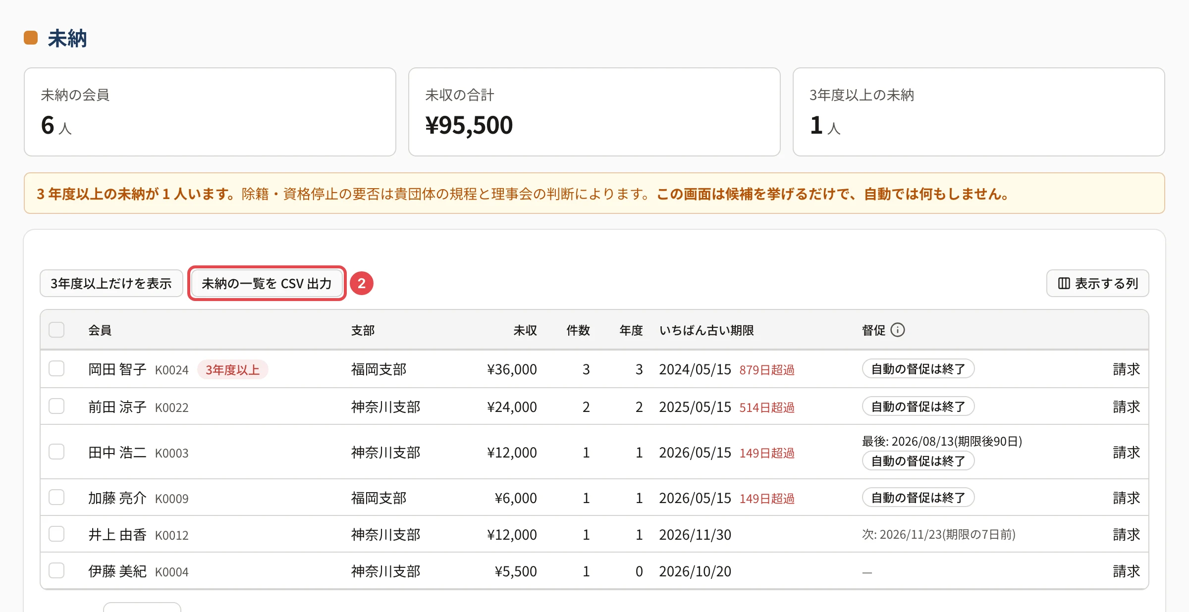 未納の画面。「未納の一覧を CSV 出力」に番号 2 の枠