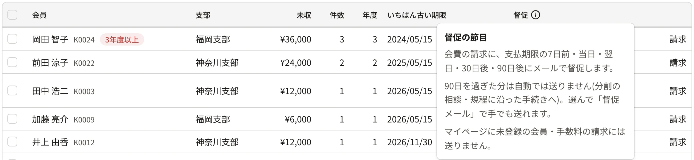 督促の列の「i」を押して「督促の節目」の説明が開いたところ。「会費の請求に、支払期限の7日前・当日・翌日・30日後・90日後にメールで督促します」「90日を過ぎた分は自動では送りません…選んで「督促メール」で手でも送れます」「マイページに未登録の会員・手数料の請求には送りません」