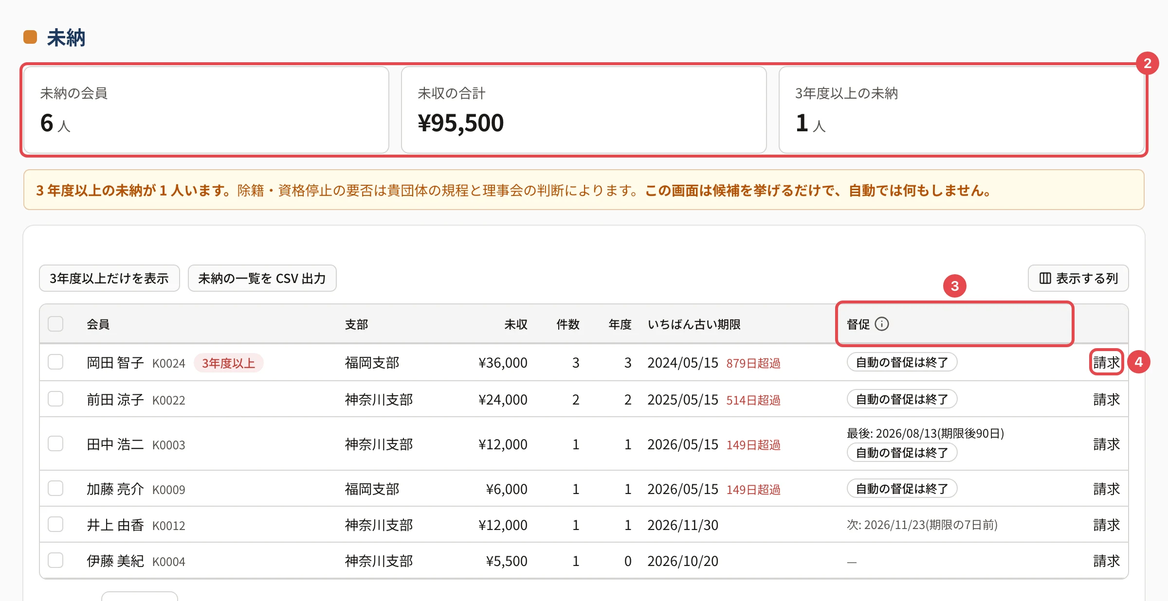 未納の画面。未納の会員 6 人・未収の合計 ¥95,500・3年度以上の未納 1 人に番号 2、督促の列に番号 3、岡田 智子の行の「請求」に番号 4 の枠