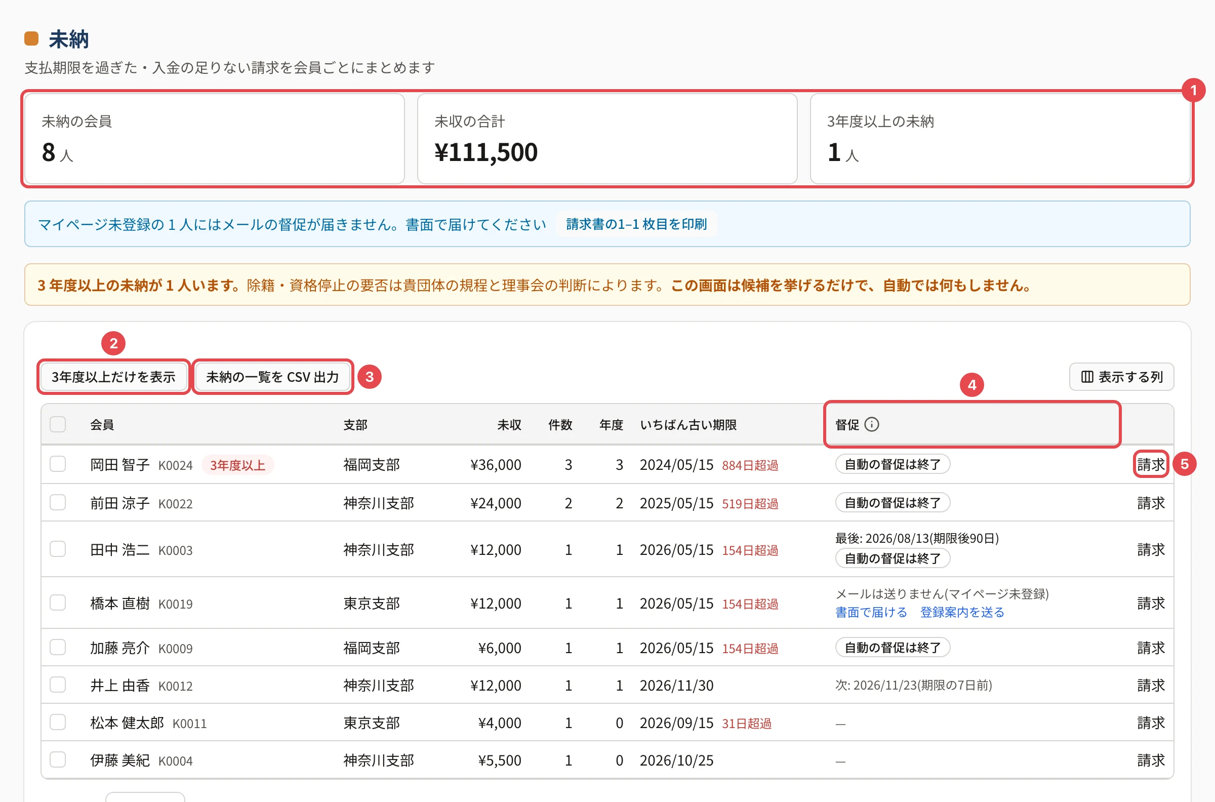 未納の画面。上の 3 つの数に番号 1、「3年度以上だけを表示」に番号 2、「未納の一覧を CSV 出力」に番号 3、督促の列に番号 4、行の「請求」に番号 5 の枠。数の下に「マイページ未登録の 1 人にはメールの督促が届きません。書面で届けてください」と「請求書の1–1 枚目を印刷」、3 年度以上の未納の知らせ