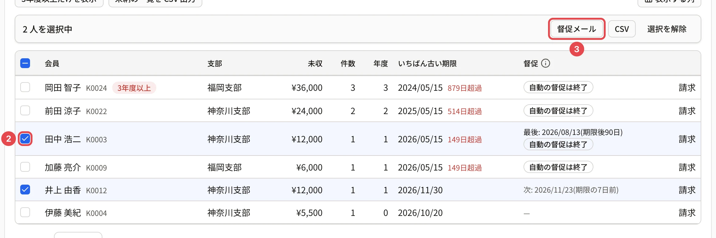 田中 浩二・井上 由香の 2 人を選んだところ。田中 浩二さんのチェックに番号 2、上のバーの「督促メール」に番号 3 の枠