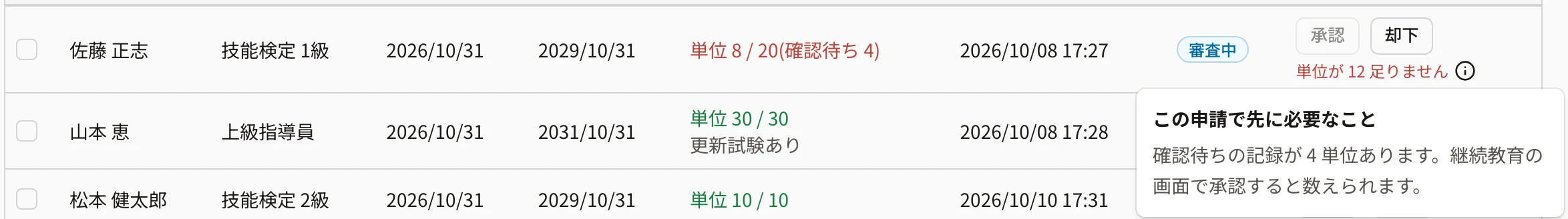 佐藤 正志の行の「単位が 12 足りません」の横の「i」を押して、「この申請で先に必要なこと」「確認待ちの記録が 4 単位あります。継続教育の画面で承認すると数えられます。」が開いたところ