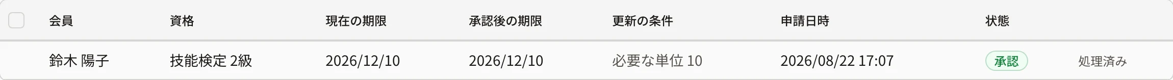 状態「承認」で絞り込んだ一覧。鈴木 陽子の技能検定 2級の行に、現在の期限・承認後の期限・状態「承認」・「処理済み」が出ている