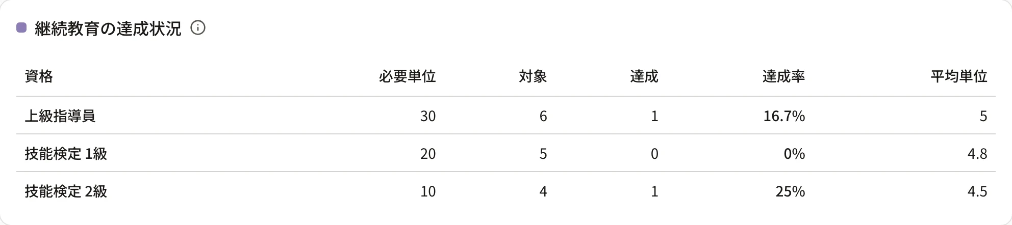 継続教育の達成状況のカード。資格・必要単位・対象・達成・達成率・平均単位の列