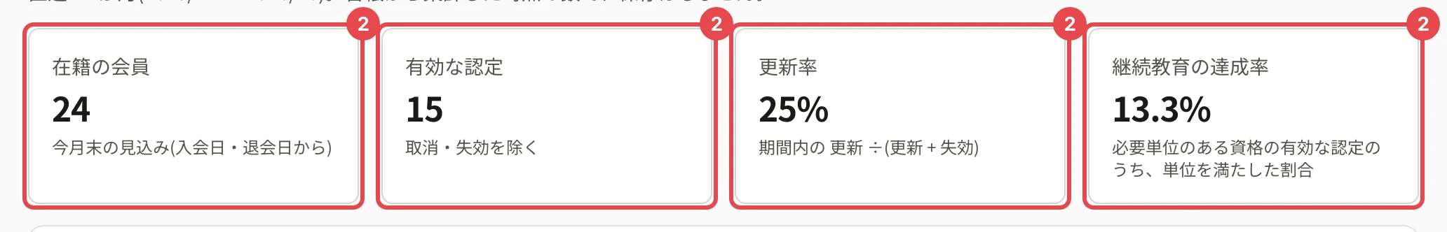 統計レポートの画面の上。「直近 12 か月(…)。台帳から集計した時点の数で、保存はしません。」の下の 4 つの数(在籍の会員・有効な認定・更新率・継続教育の達成率)に番号 2 の枠