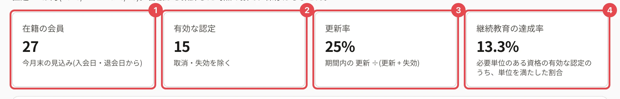 統計レポートの上の 4 つの数。在籍の会員・有効な認定・更新率・継続教育の達成率に番号 1〜4 の枠