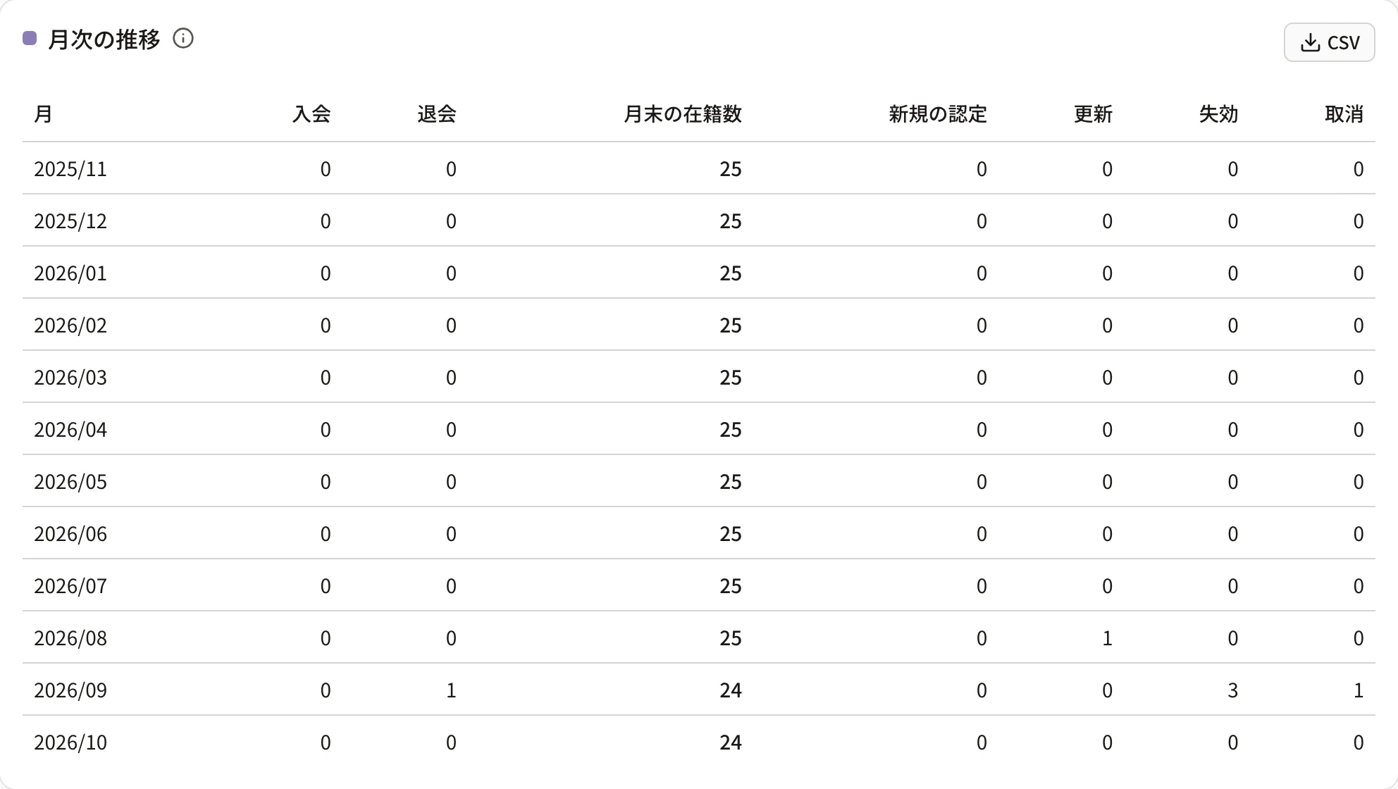 月次の推移のカード。月・入会・退会・月末の在籍数・新規の認定・更新・失効・取消の列が 12 か月分並ぶ