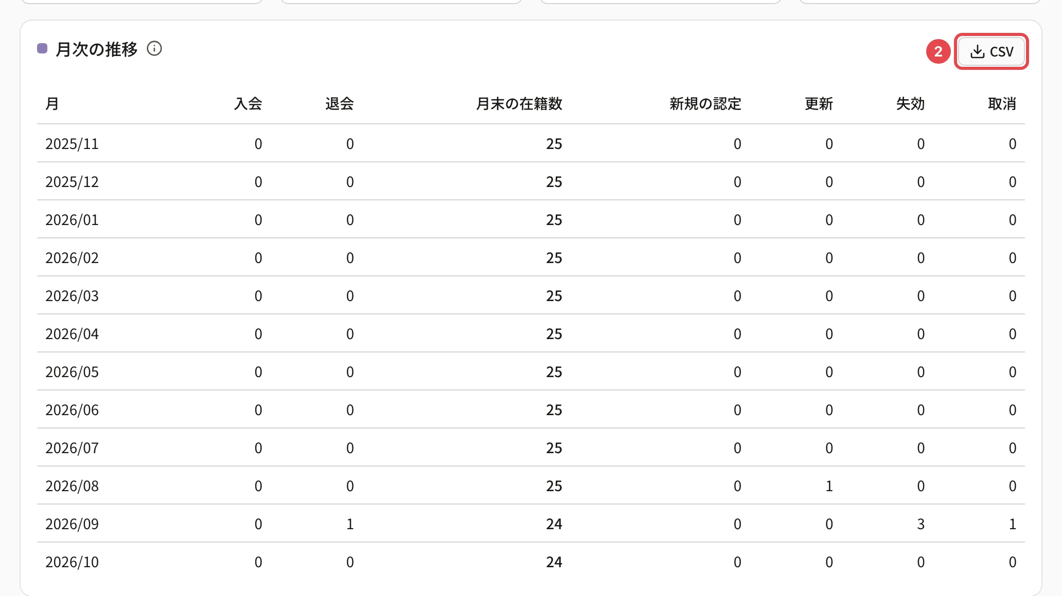 月次の推移のカードの右上の「CSV」に番号 2 の枠