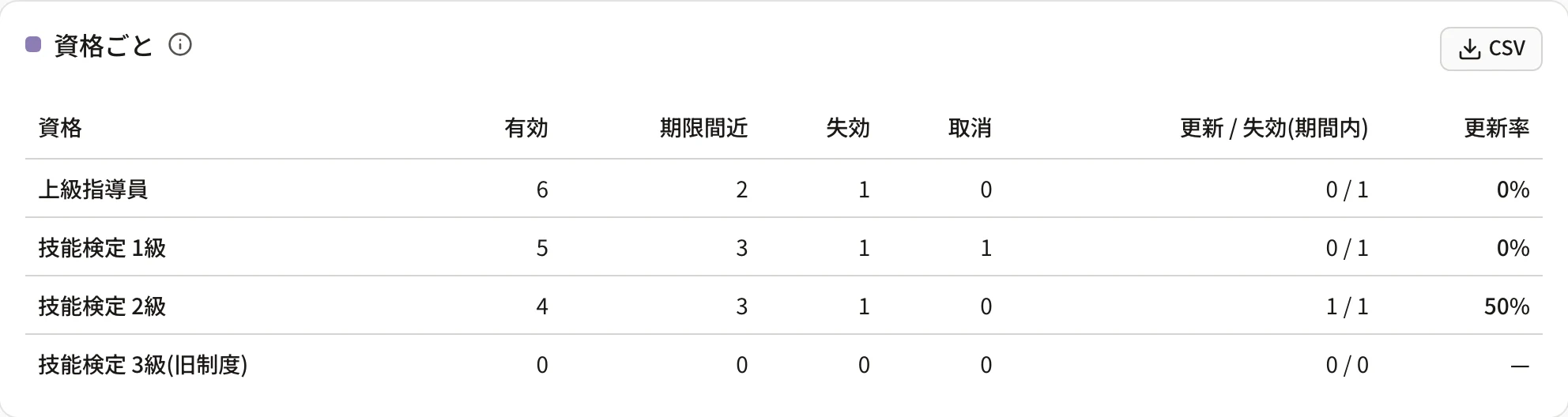 資格ごとのカード。資格・有効・期限間近・失効・取消・更新 / 失効(期間内)・更新率の列