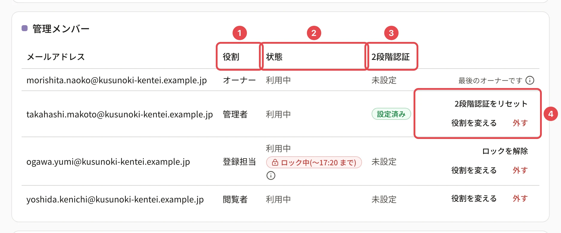 管理メンバーの一覧。「役割」の列に番号 1、「状態」の列に番号 2、「2段階認証」の列に番号 3、管理者の行の操作ボタン(2段階認証をリセット・役割を変える・外す)に番号 4 の枠