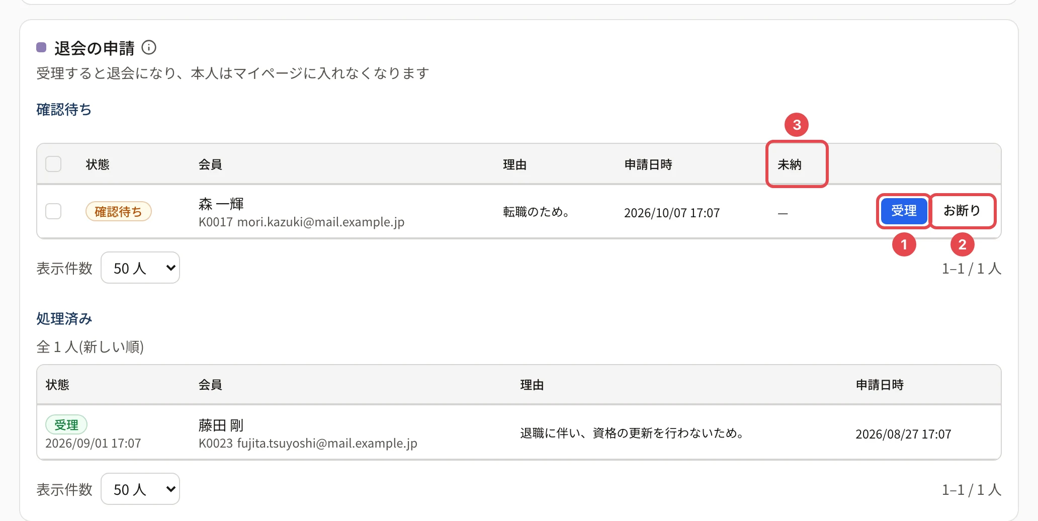 退会の申請のカード。確認待ちの森 一輝さんの行の「受理」に番号 1、「お断り」に番号 2、「未納」の列に番号 3 の枠。下に処理済みの申請(受理)
