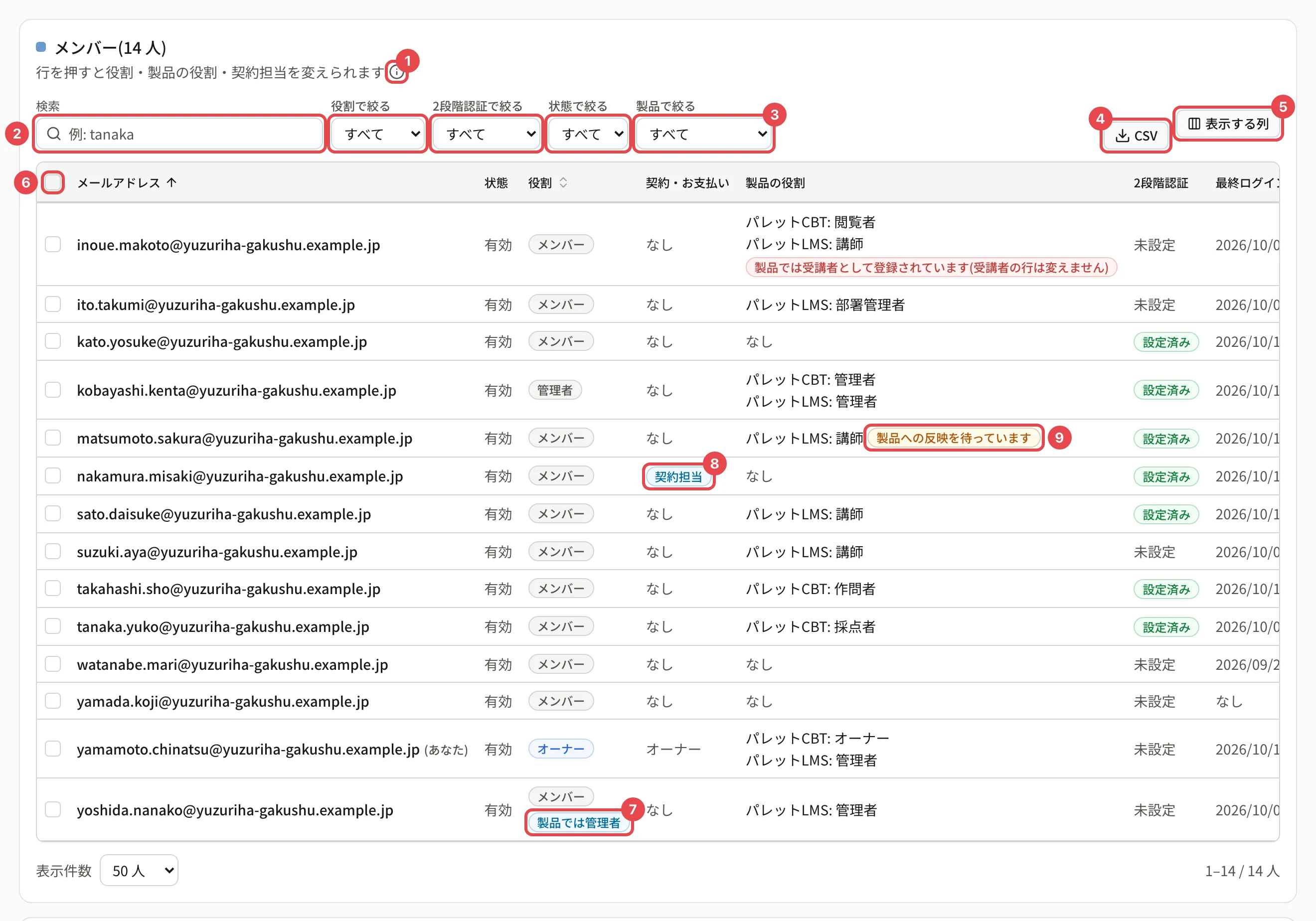 メンバーの一覧。説明の「i」に 1、検索に 2、4 つの絞り込みに 3、「CSV」に 4、「表示する列」に 5、見出しのチェックに 6、「製品では管理者」のバッジに 7、「契約担当」のバッジに 8、「製品への反映を待っています」のバッジに 9 の枠がある
