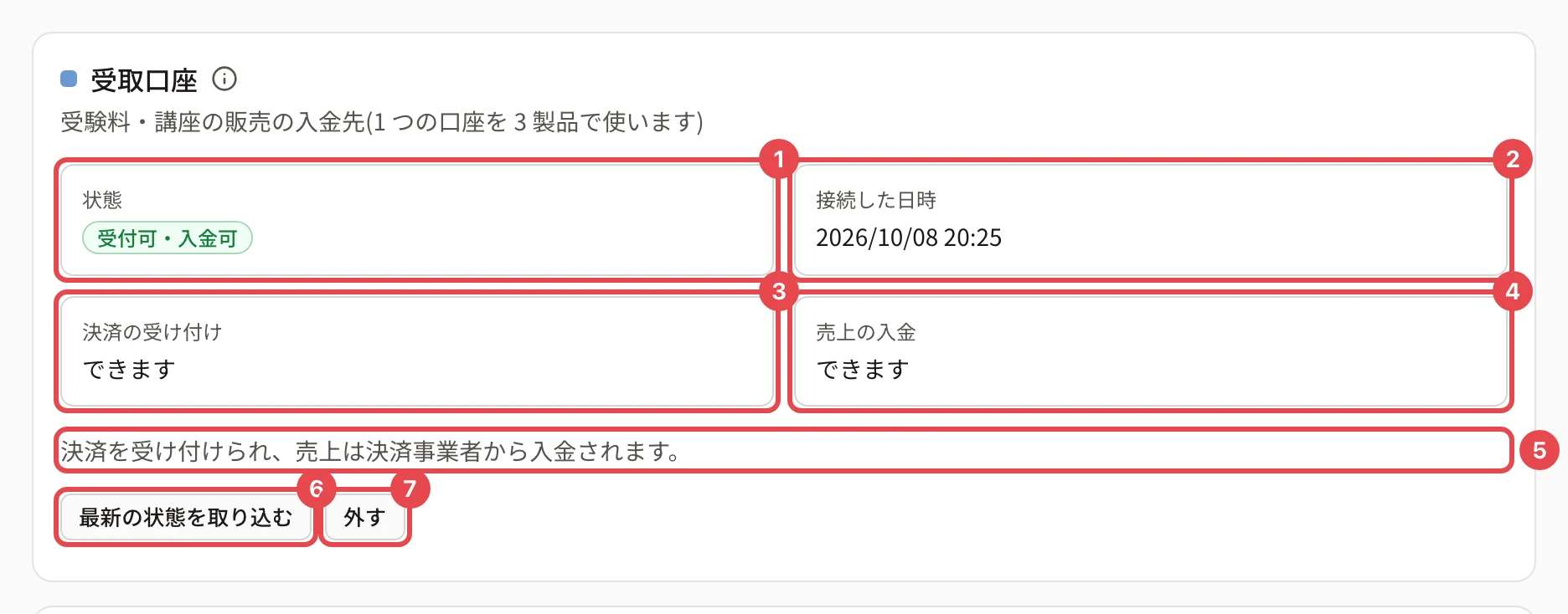 受取口座の画面(受付可・入金可)。状態に 1、接続した日時に 2、決済の受け付けに 3、売上の入金に 4、状態の説明に 5、「最新の状態を取り込む」に 6、「外す」に 7 の枠がある
