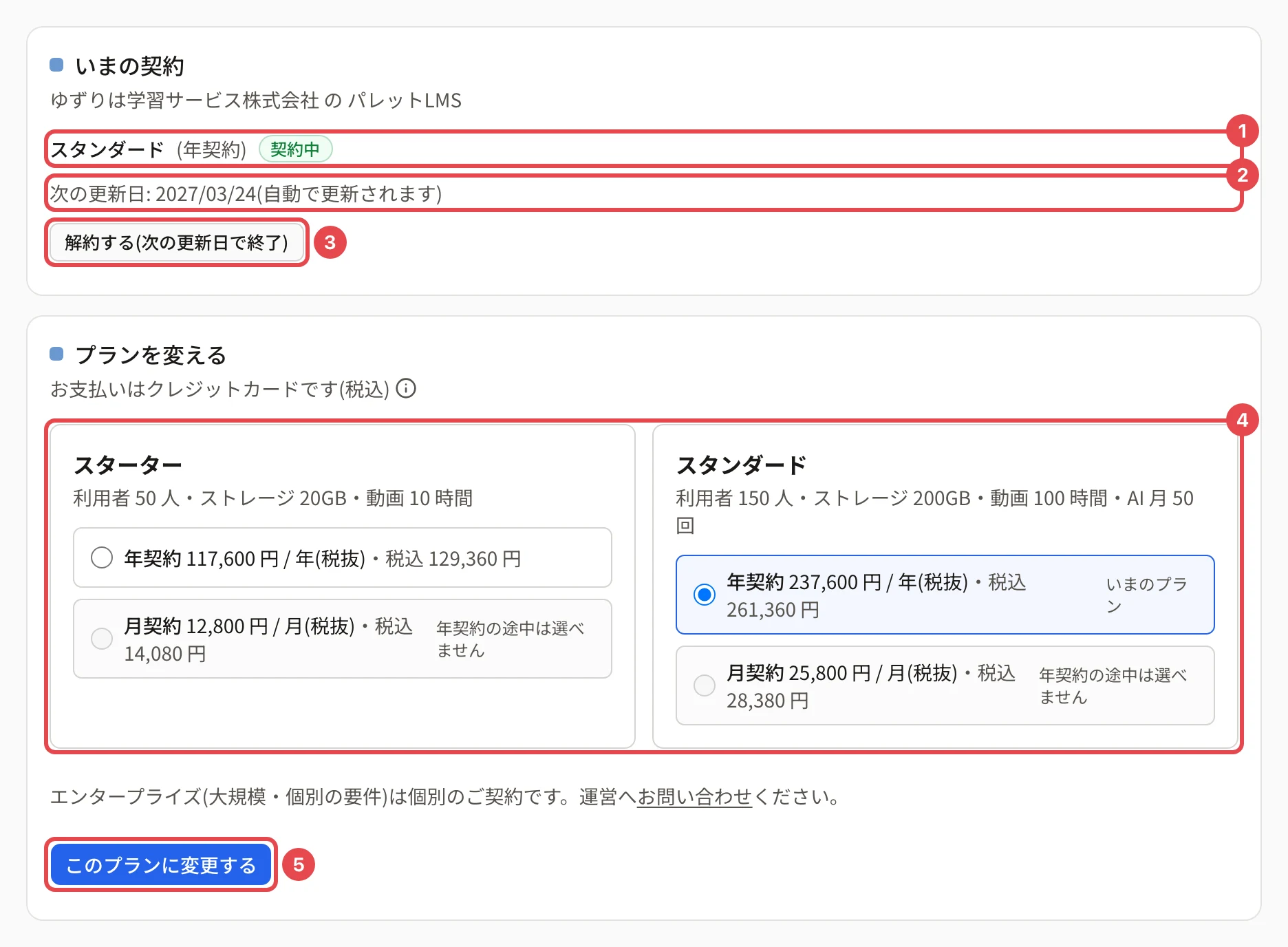 パレットLMSの「プランと契約」。いまのプラン(スタンダード・年契約・契約中)に 1、次の更新日に 2、「解約する(次の更新日で終了)」に 3、プランの一覧に 4、「このプランに変更する」に 5 の枠がある