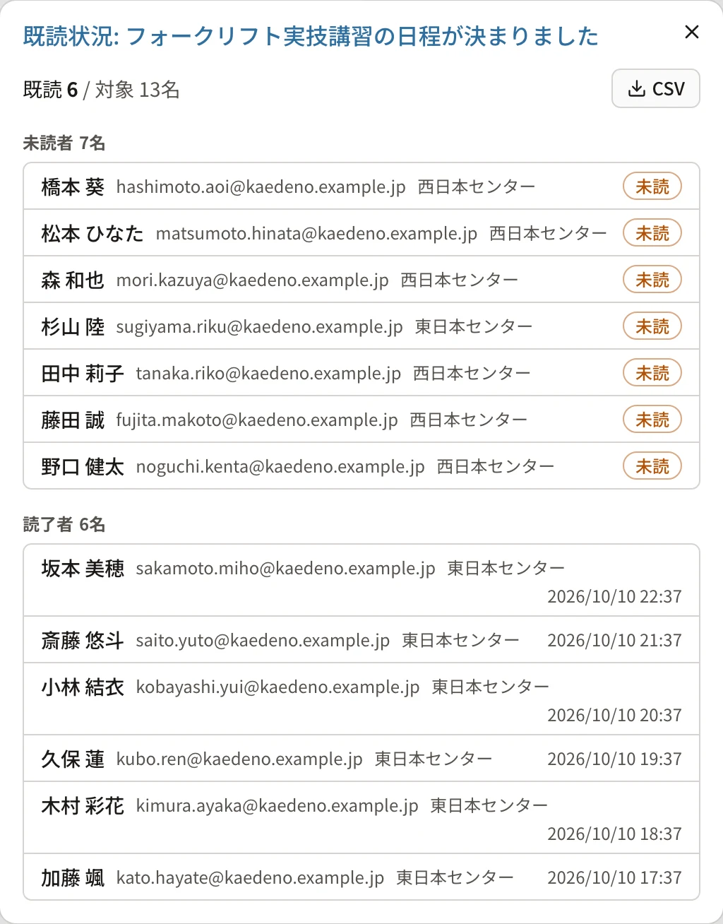 既読状況のダイアログ。「既読 6 / 対象 13名」と「CSV」、未読者 7名(氏名・メールアドレス・所属・未読)と読了者 6名(氏名・メールアドレス・所属・読んだ日時)の一覧