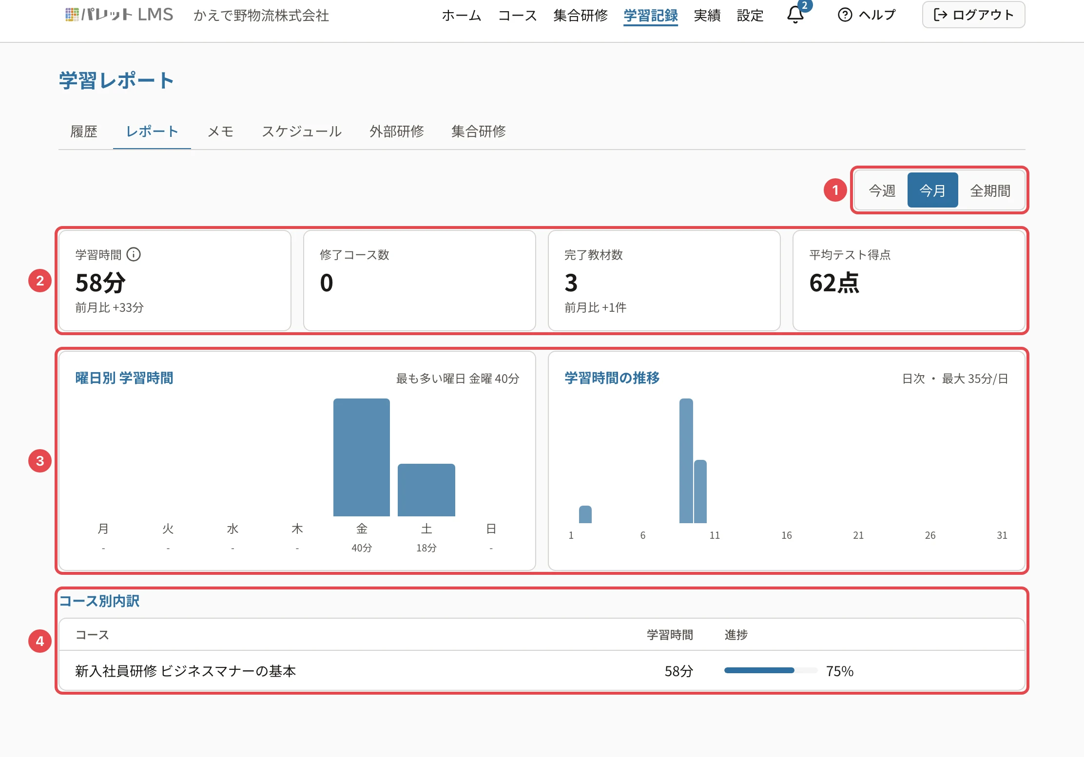 学習レポート(今月)。今週・今月・全期間の切り替えに番号1、学習時間・修了コース数・完了教材数・平均テスト得点に番号2、曜日別の学習時間と学習時間の推移のグラフに番号3、コース別内訳に番号4の枠