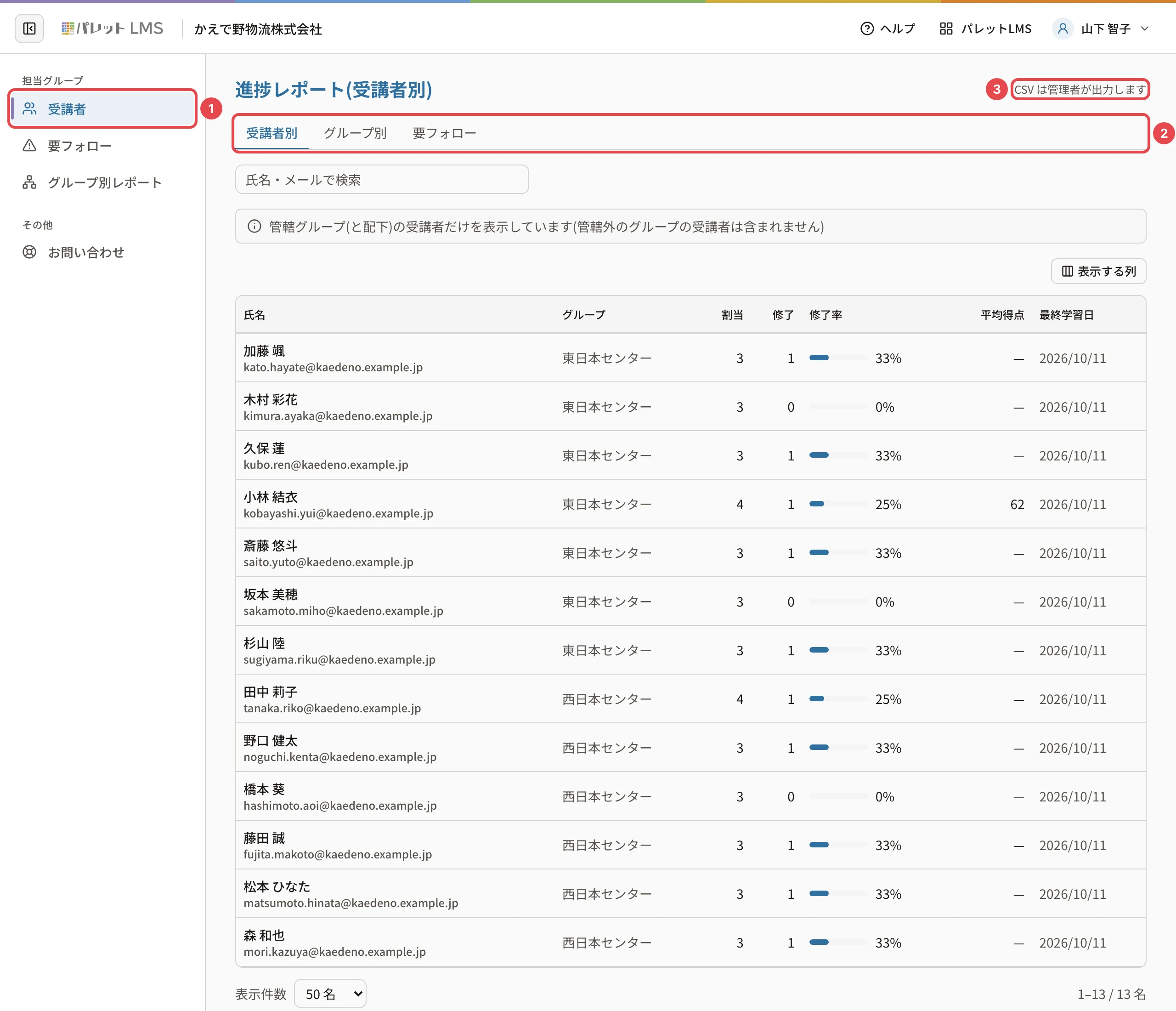 部署管理者の画面。左のメニューの「受講者」に番号1、レポートのタブ(受講者別・グループ別・要フォロー)に番号2、「CSV は管理者が出力します」に番号3の枠