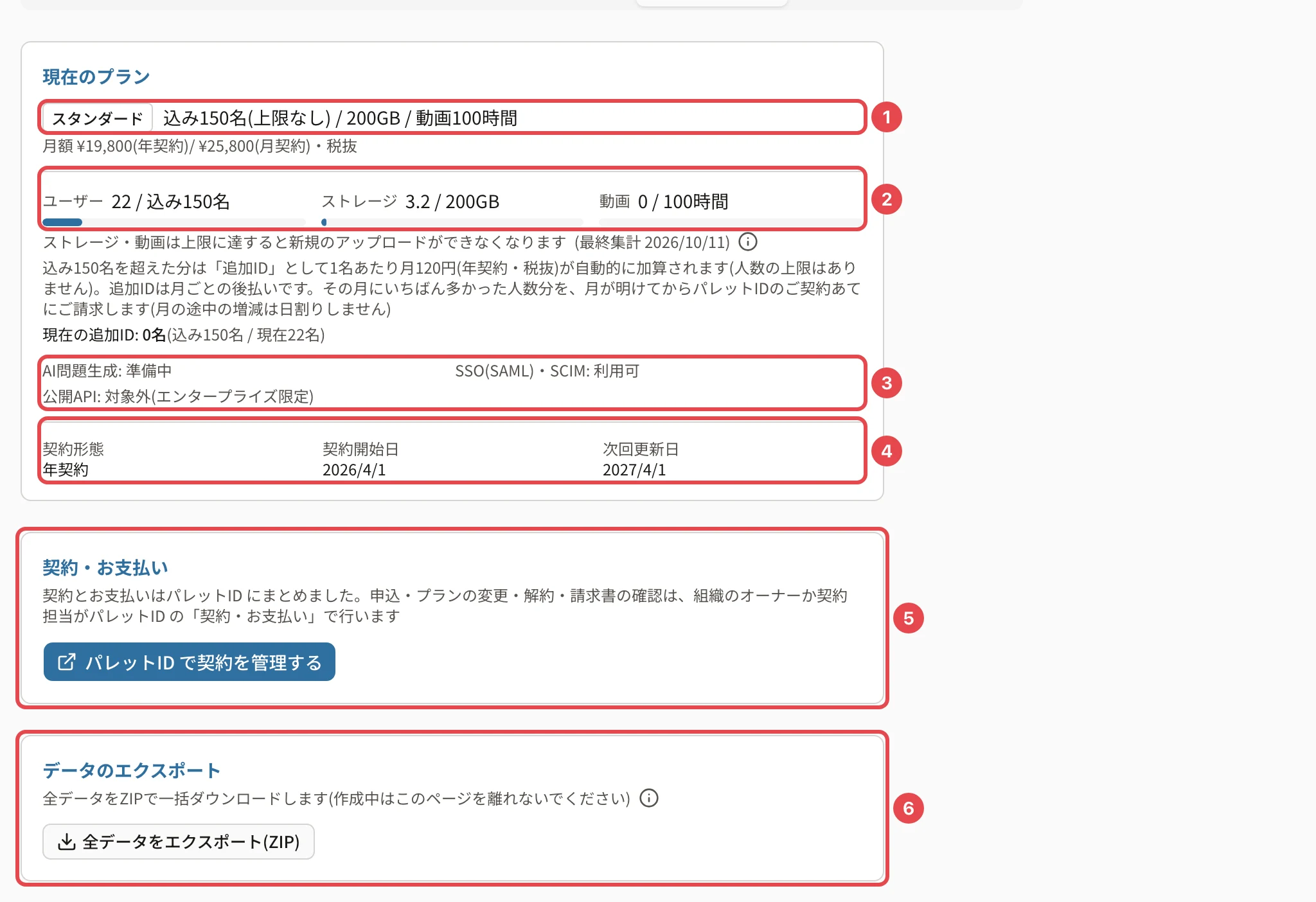 契約・プランタブ。使用量に番号2の枠。ユーザー 22 / 込み150名、ストレージ 3.2 / 200GB、動画 0 / 100時間。下に最終集計の日と追加IDの説明、現在の追加ID: 0名