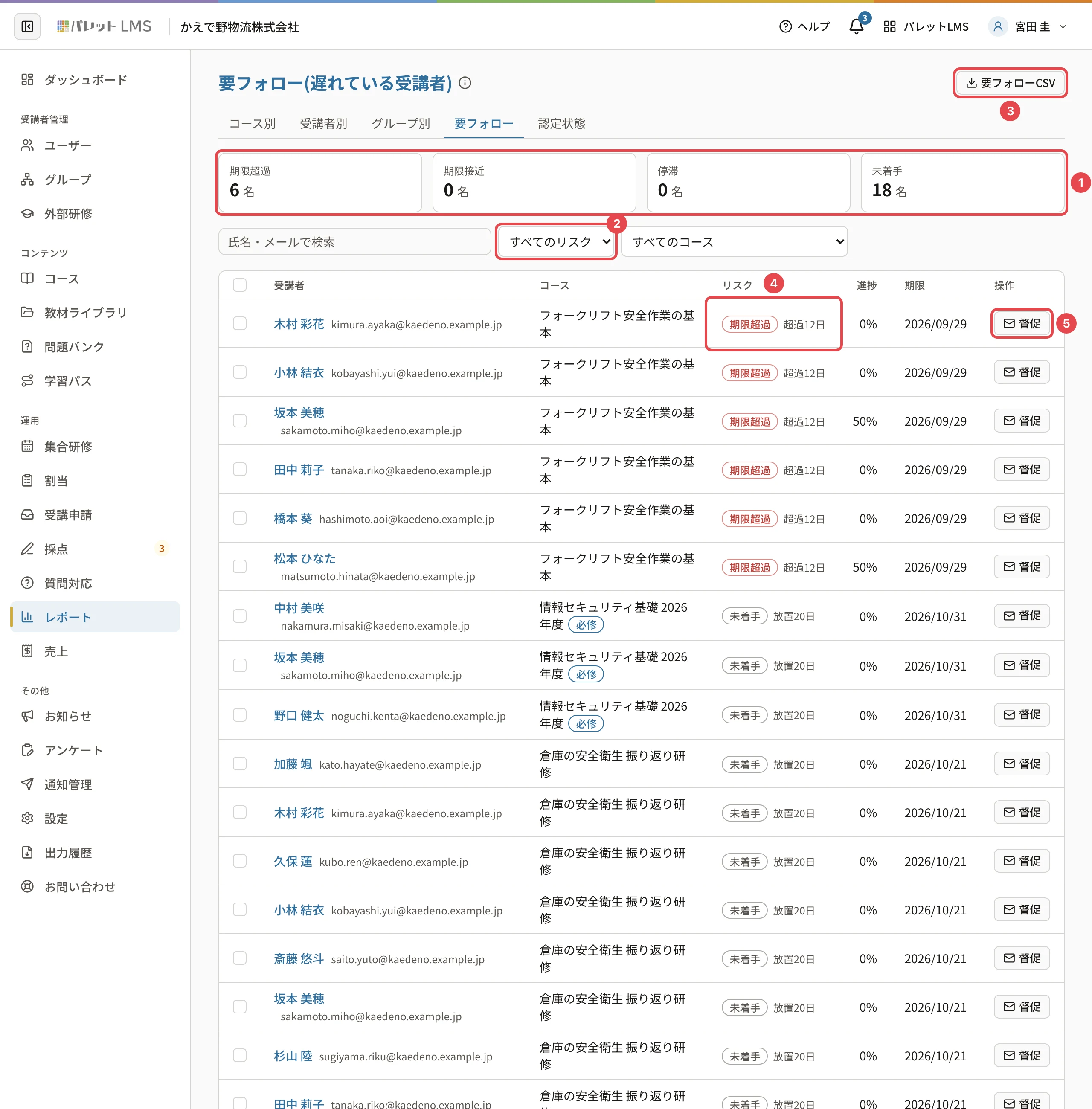 要フォローの画面。期限超過・期限接近・停滞・未着手のカードに番号1、リスク種別の絞り込みに番号2、「要フォローCSV」に番号3、1行目のリスク「期限超過 超過12日」に番号4、「督促」に番号5の枠
