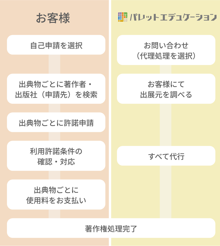 ご依頼の流れ