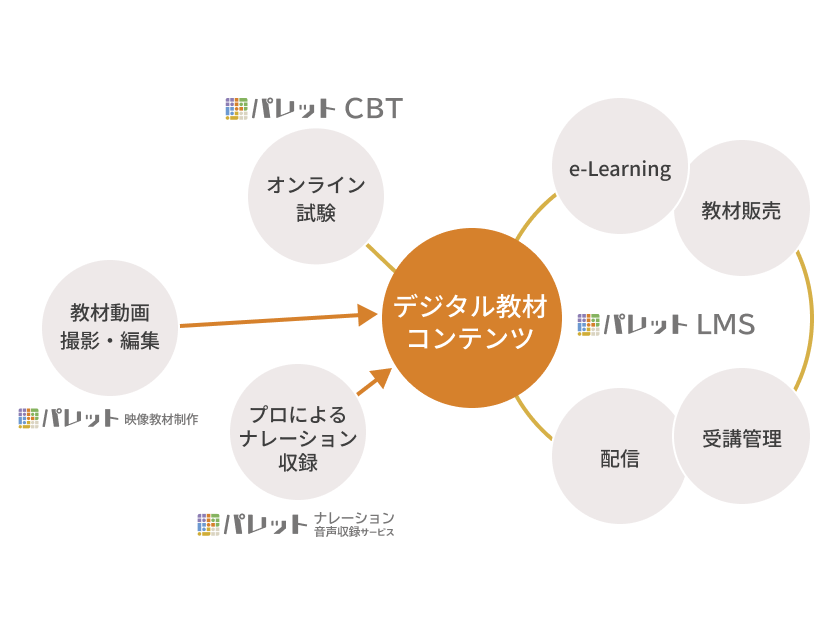 教材をすぐに活用可能！LMSやCBTなど他ツールとスムーズに連携