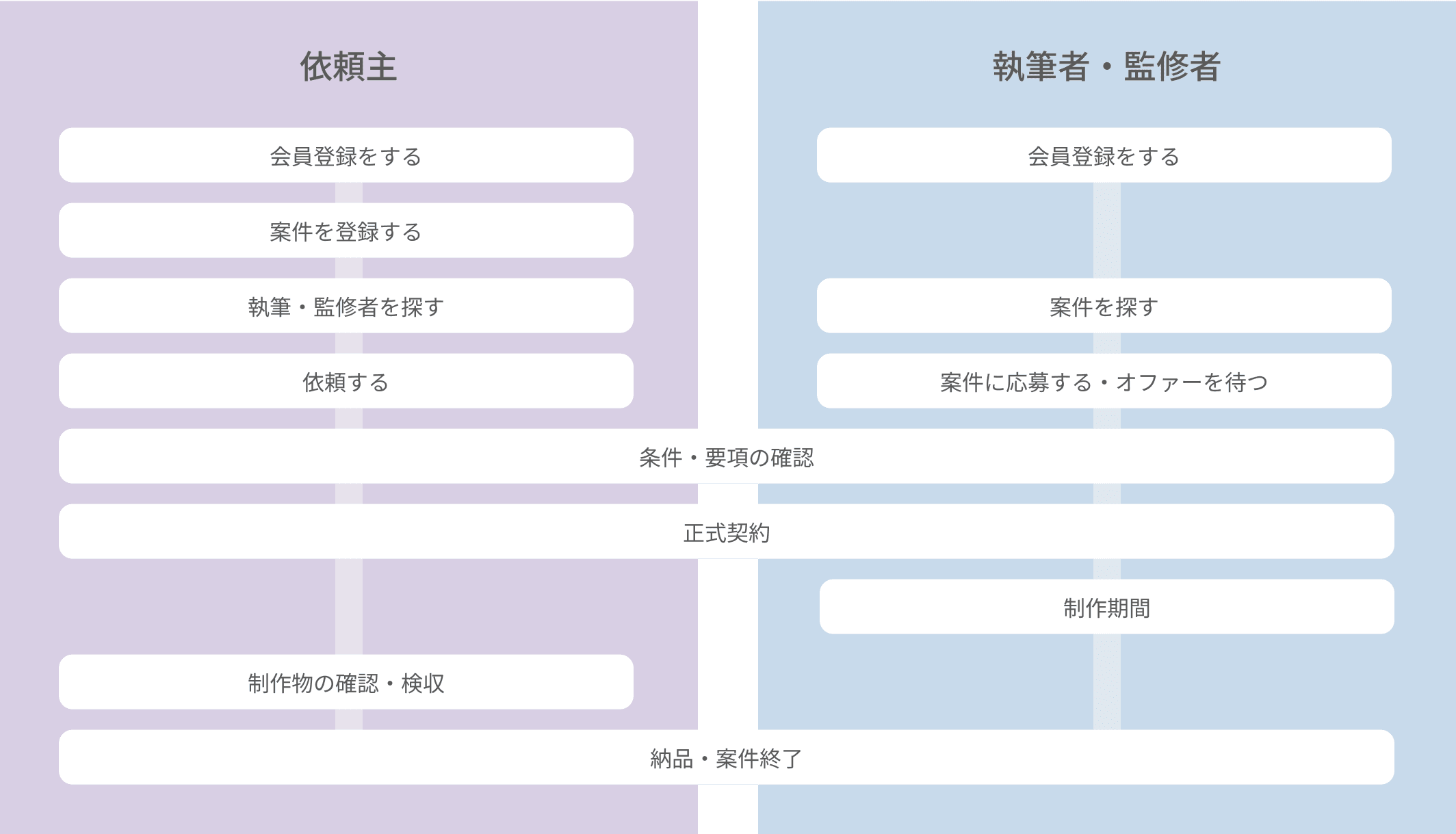 ご依頼の流れ
