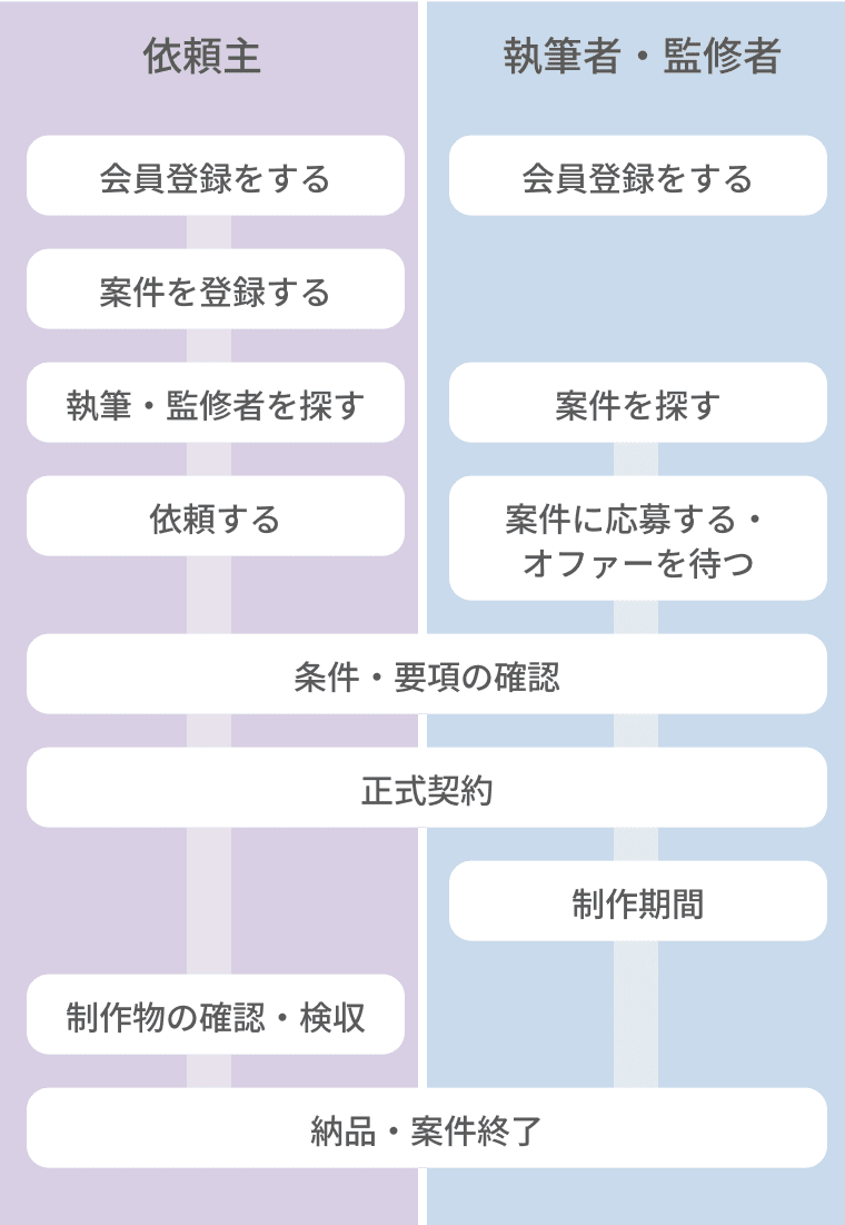 ご依頼の流れ
