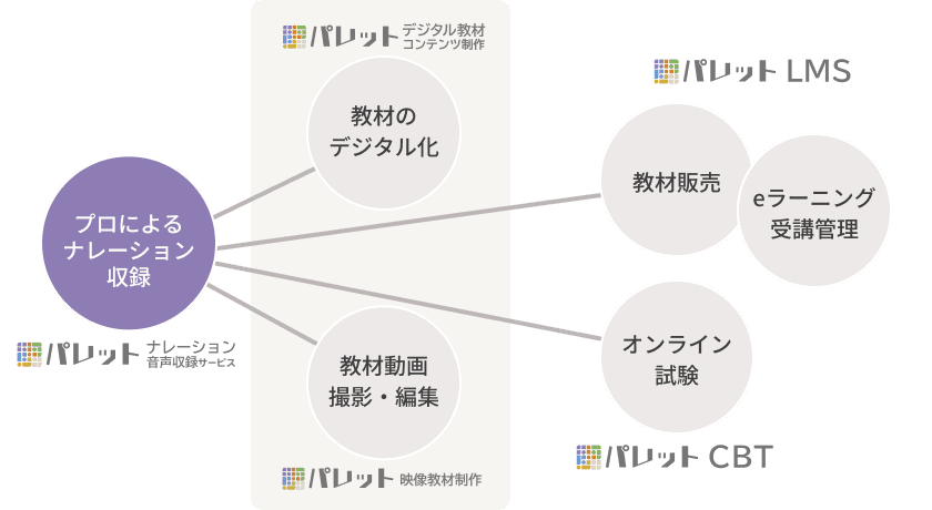 宅録でスピーディーに収録するから教材や試験問題などにすぐに活用できます